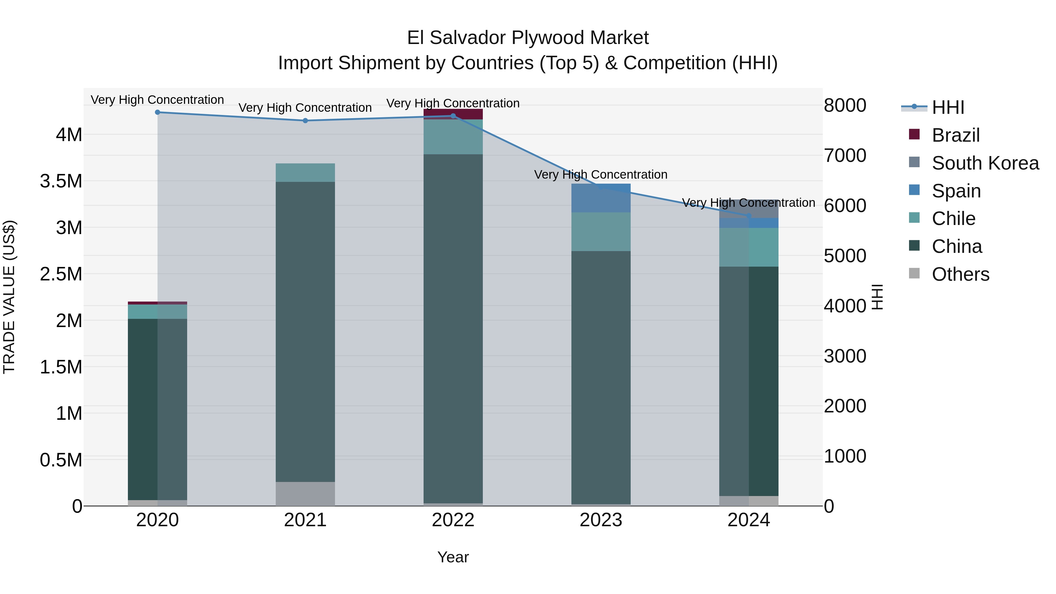 El Salvador Plywood Market Top 5 Importing Countries and Market Competition (HHI) Analysis