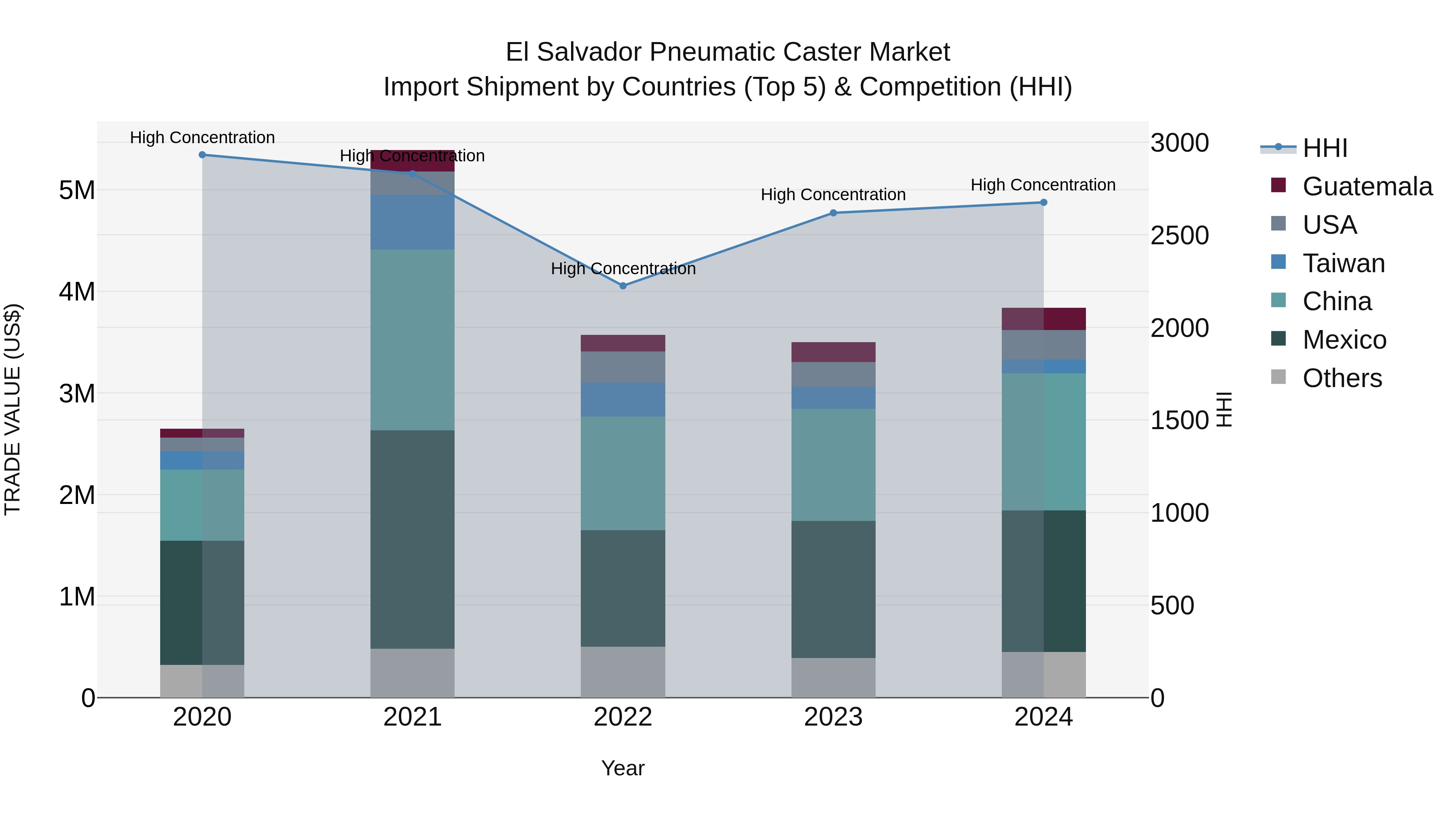 El Salvador Pneumatic Caster Market Top 5 Importing Countries and Market Competition (HHI) Analysis