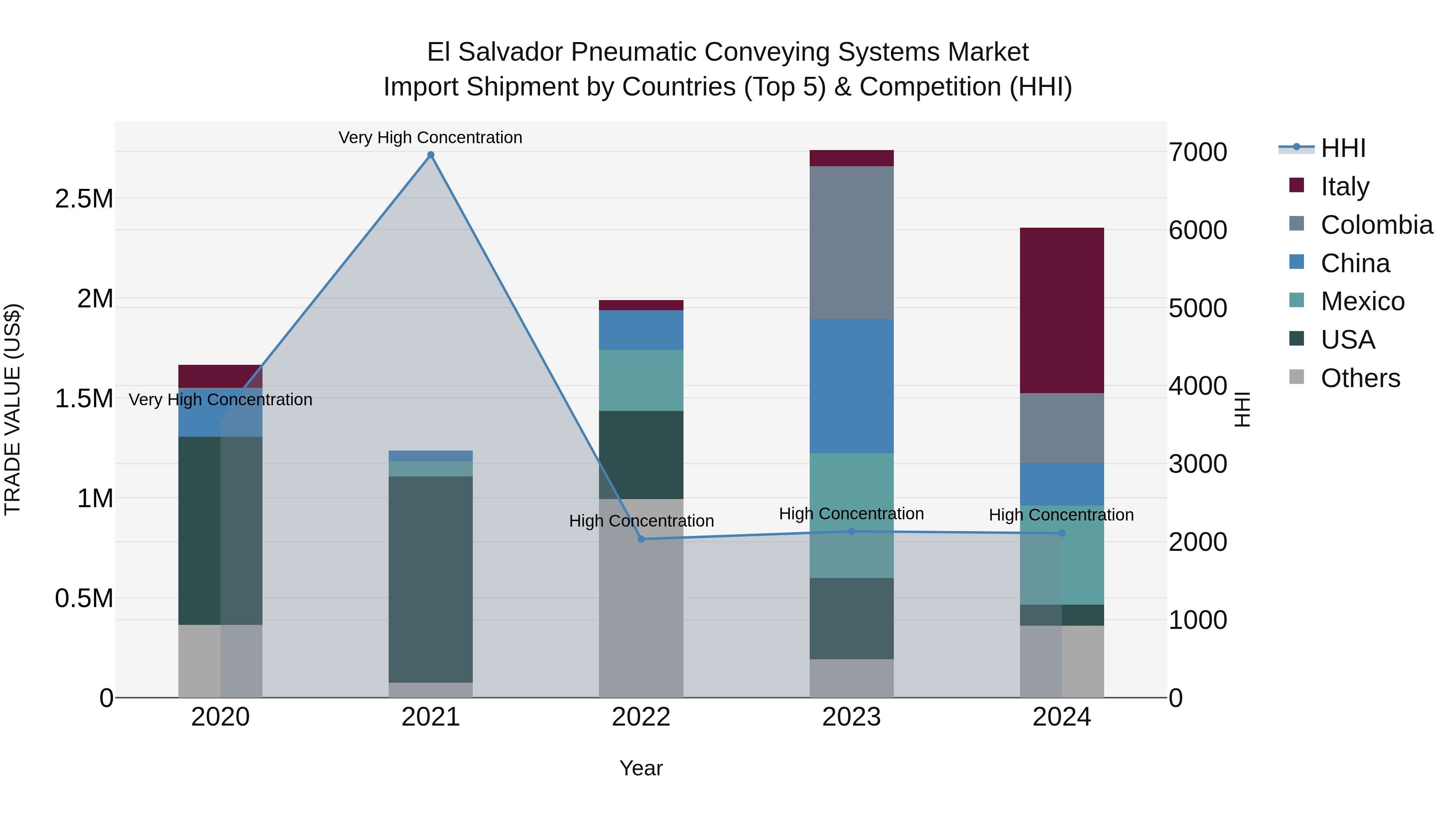 El Salvador Pneumatic Conveying Systems Market Top 5 Importing Countries and Market Competition (HHI) Analysis