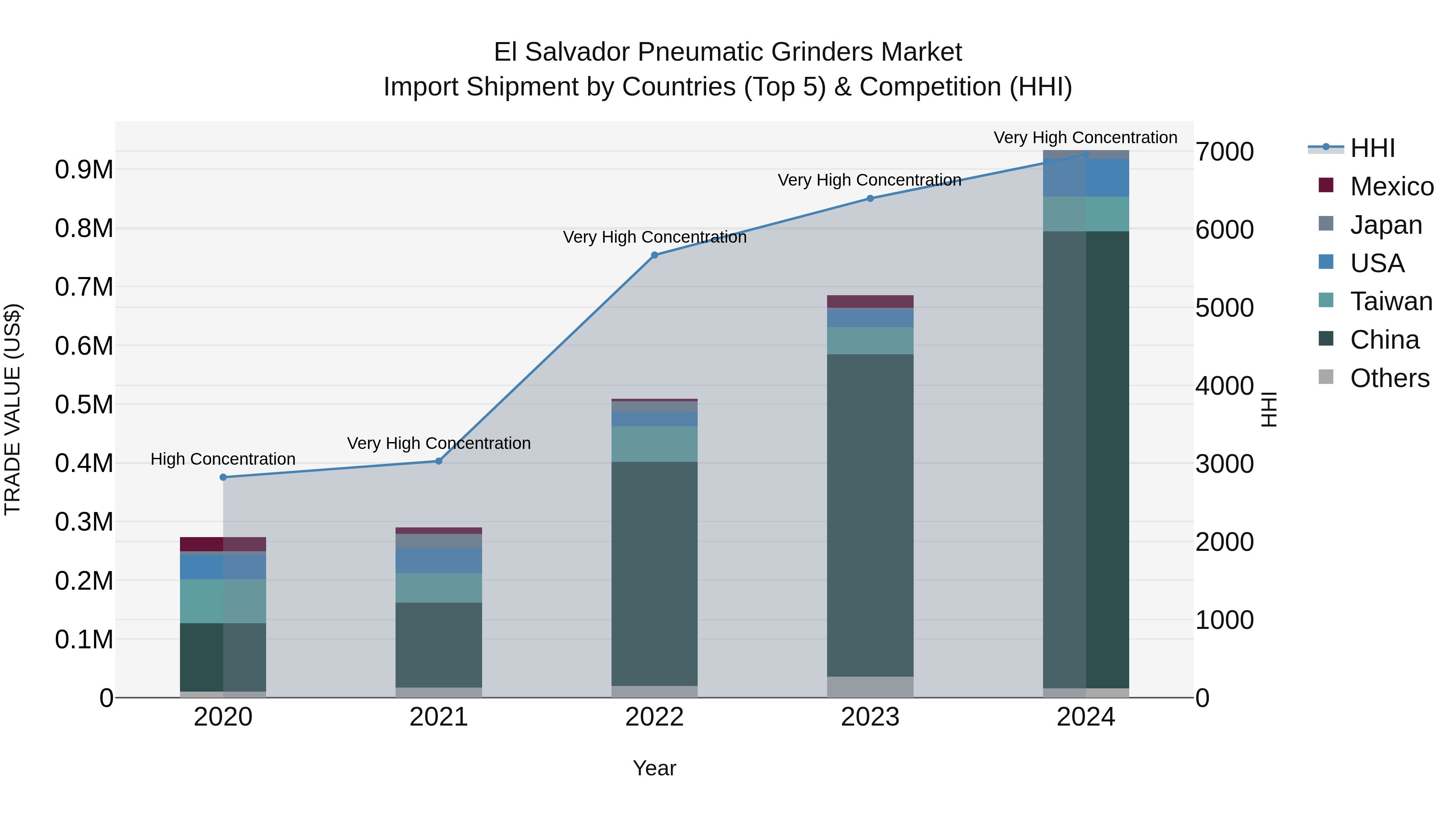 El Salvador Pneumatic Grinders Market Top 5 Importing Countries and Market Competition (HHI) Analysis