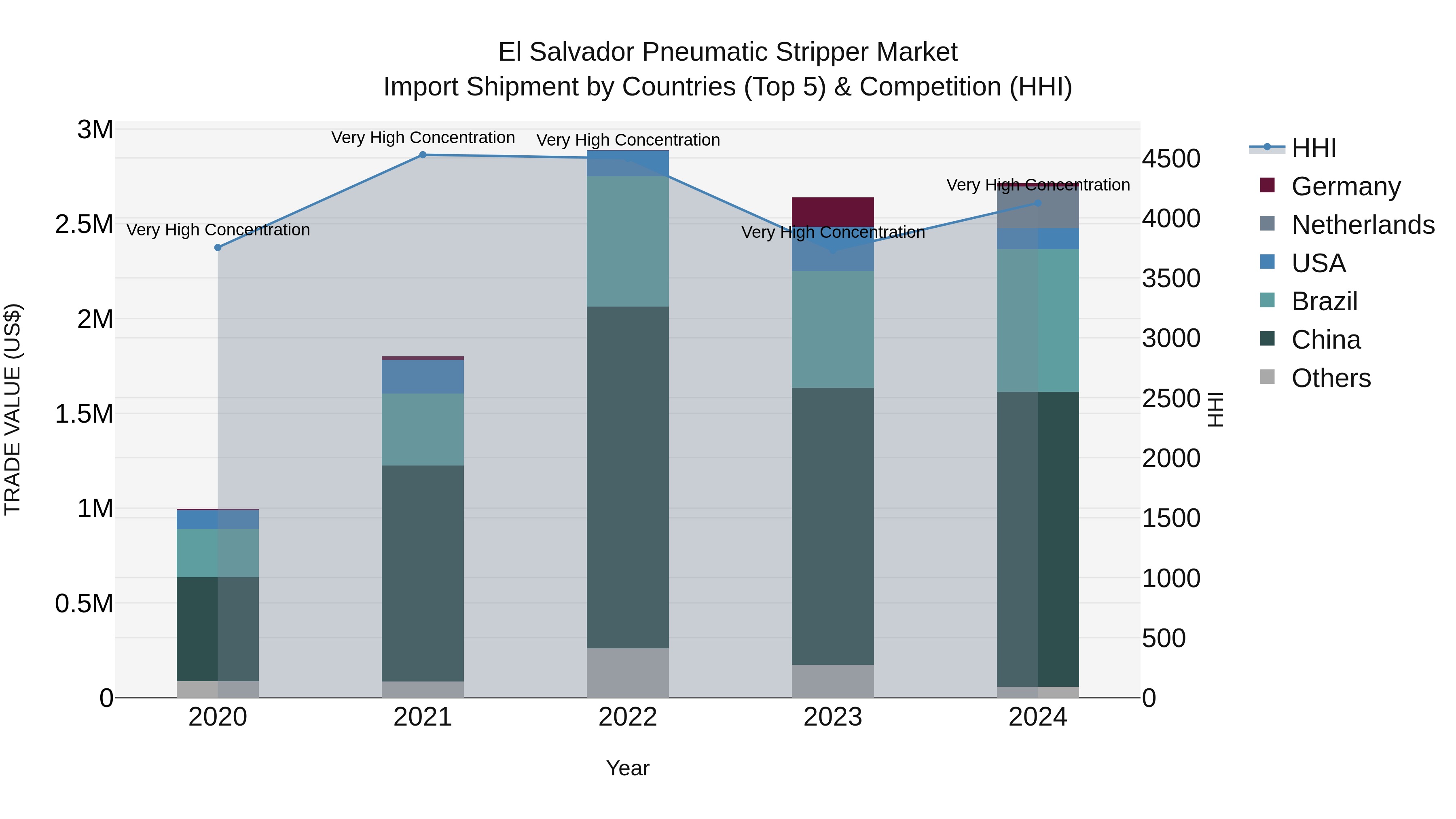 El Salvador Pneumatic Stripper Market Top 5 Importing Countries and Market Competition (HHI) Analysis