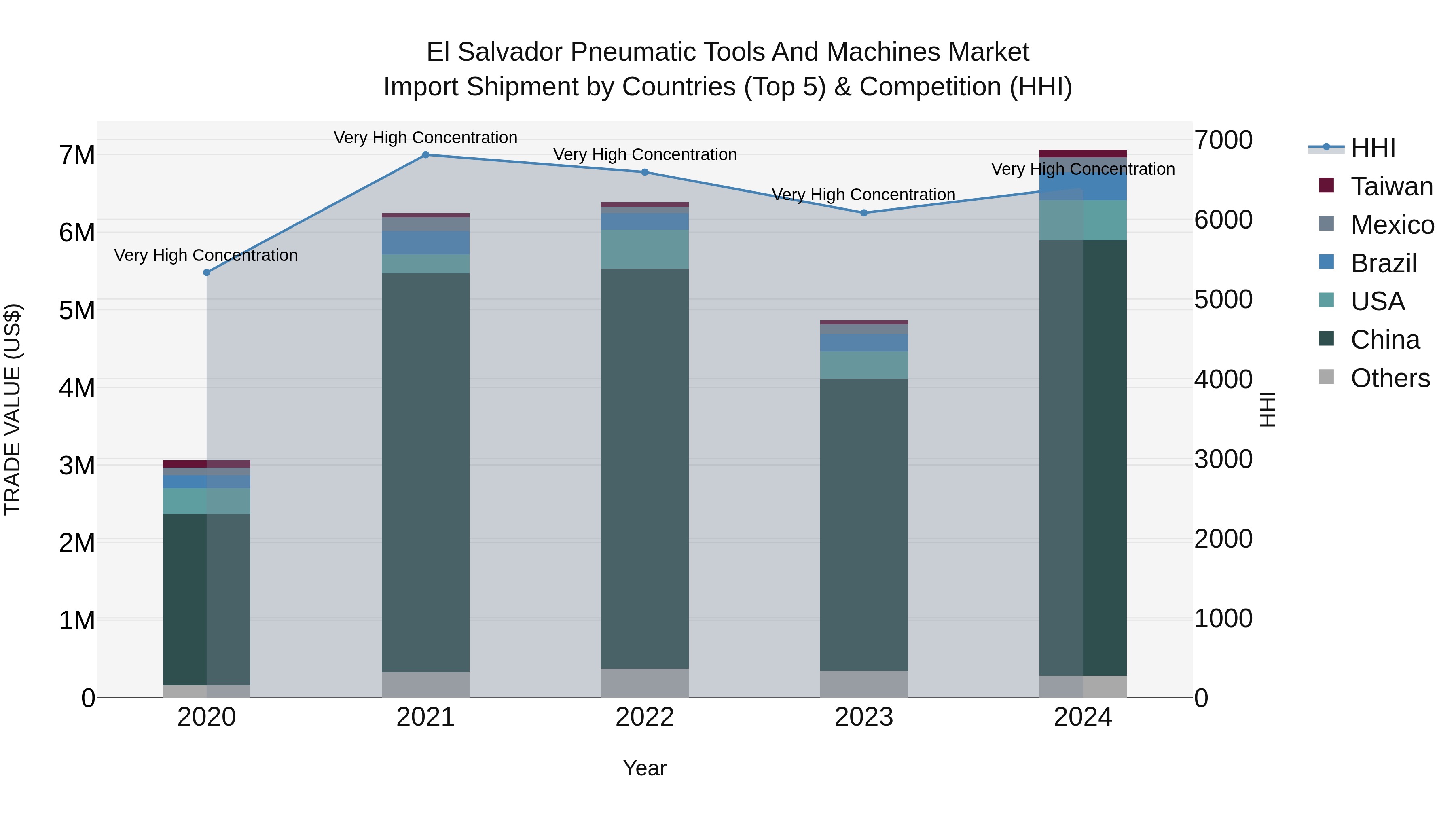 El Salvador Pneumatic Tools And Machines Market Top 5 Importing Countries and Market Competition (HHI) Analysis