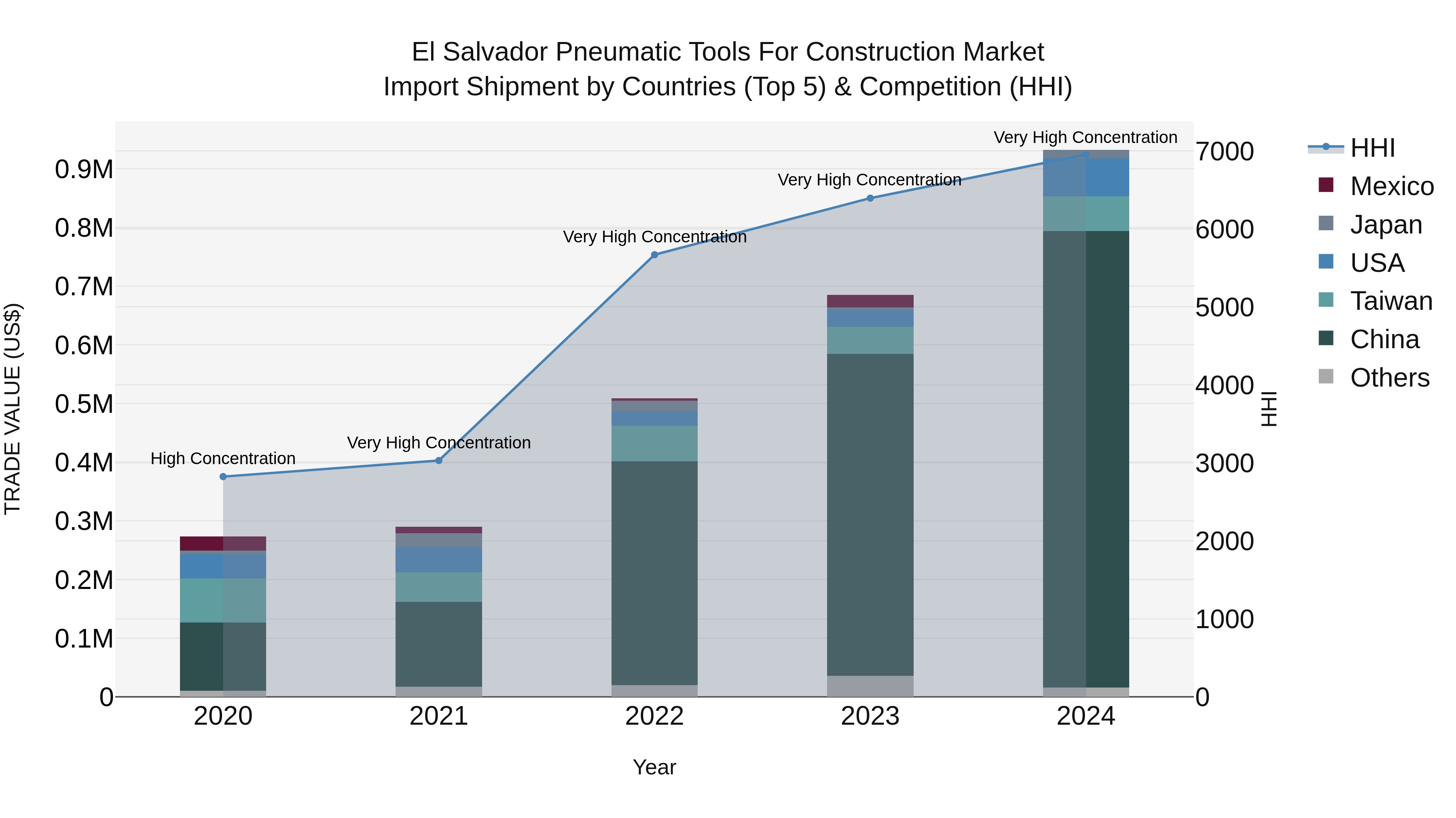 El Salvador Pneumatic Tools For Construction Market Top 5 Importing Countries and Market Competition (HHI) Analysis