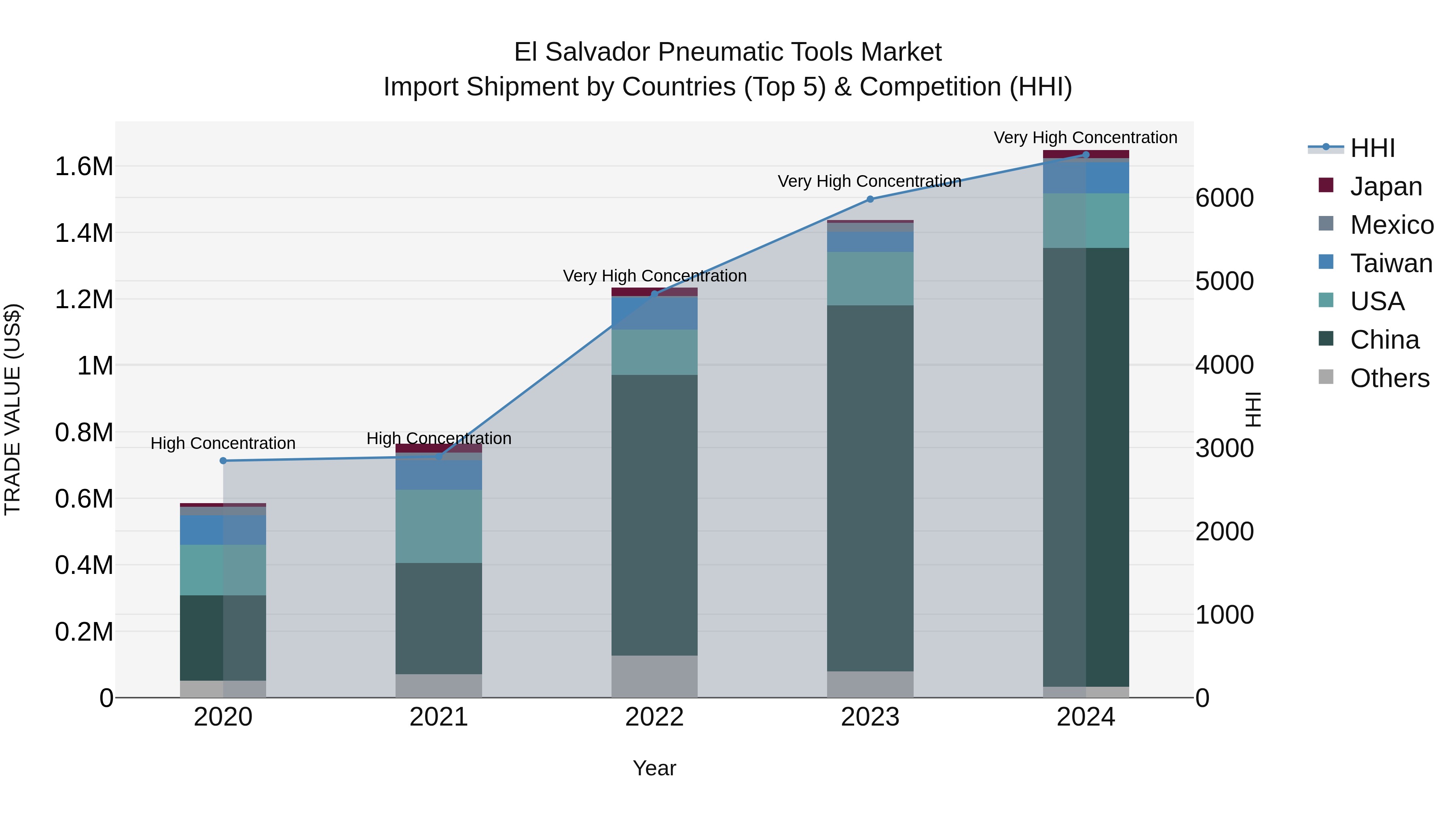 El Salvador Pneumatic Tools Market Top 5 Importing Countries and Market Competition (HHI) Analysis