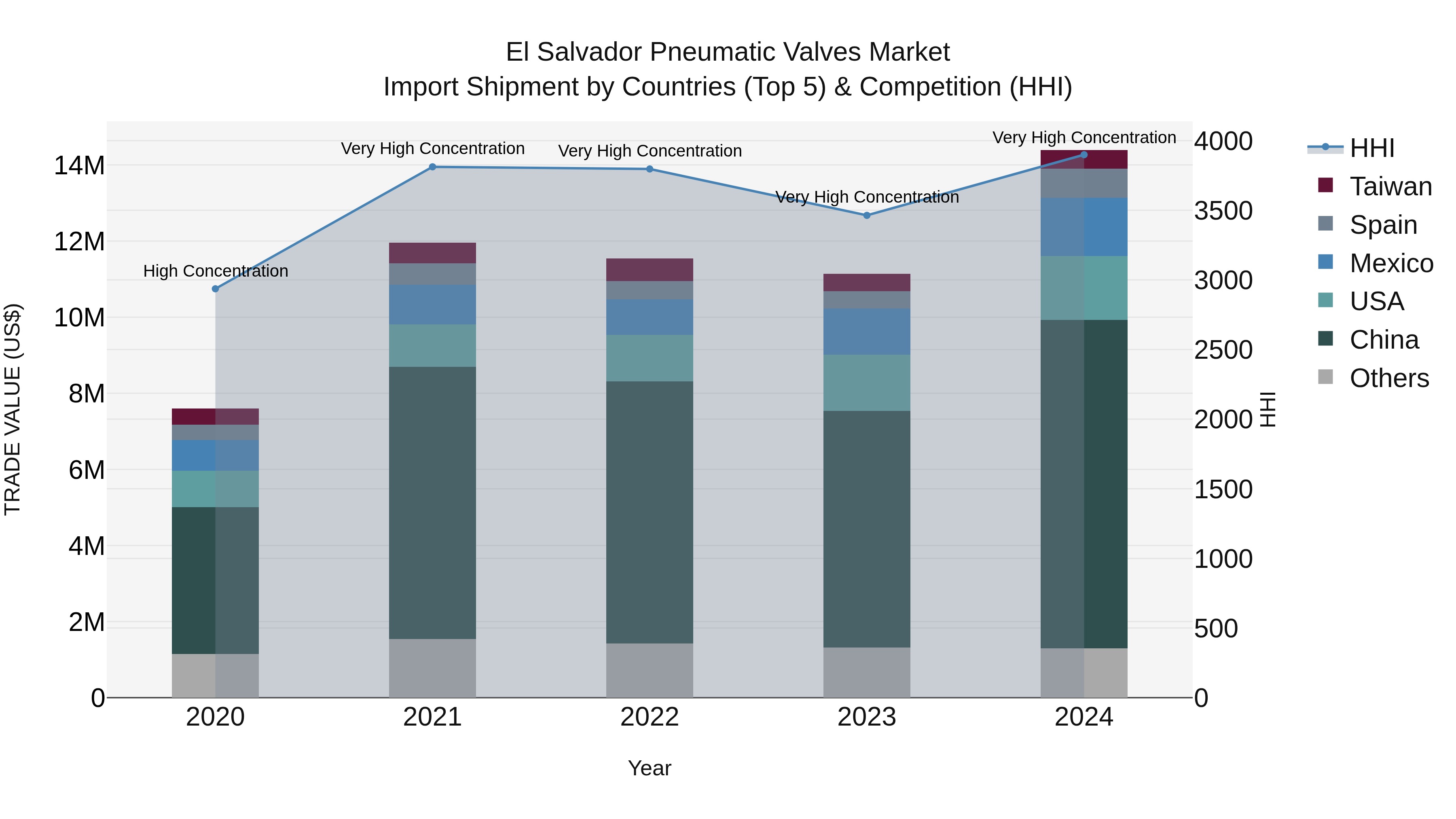 El Salvador Pneumatic Valves Market Top 5 Importing Countries and Market Competition (HHI) Analysis