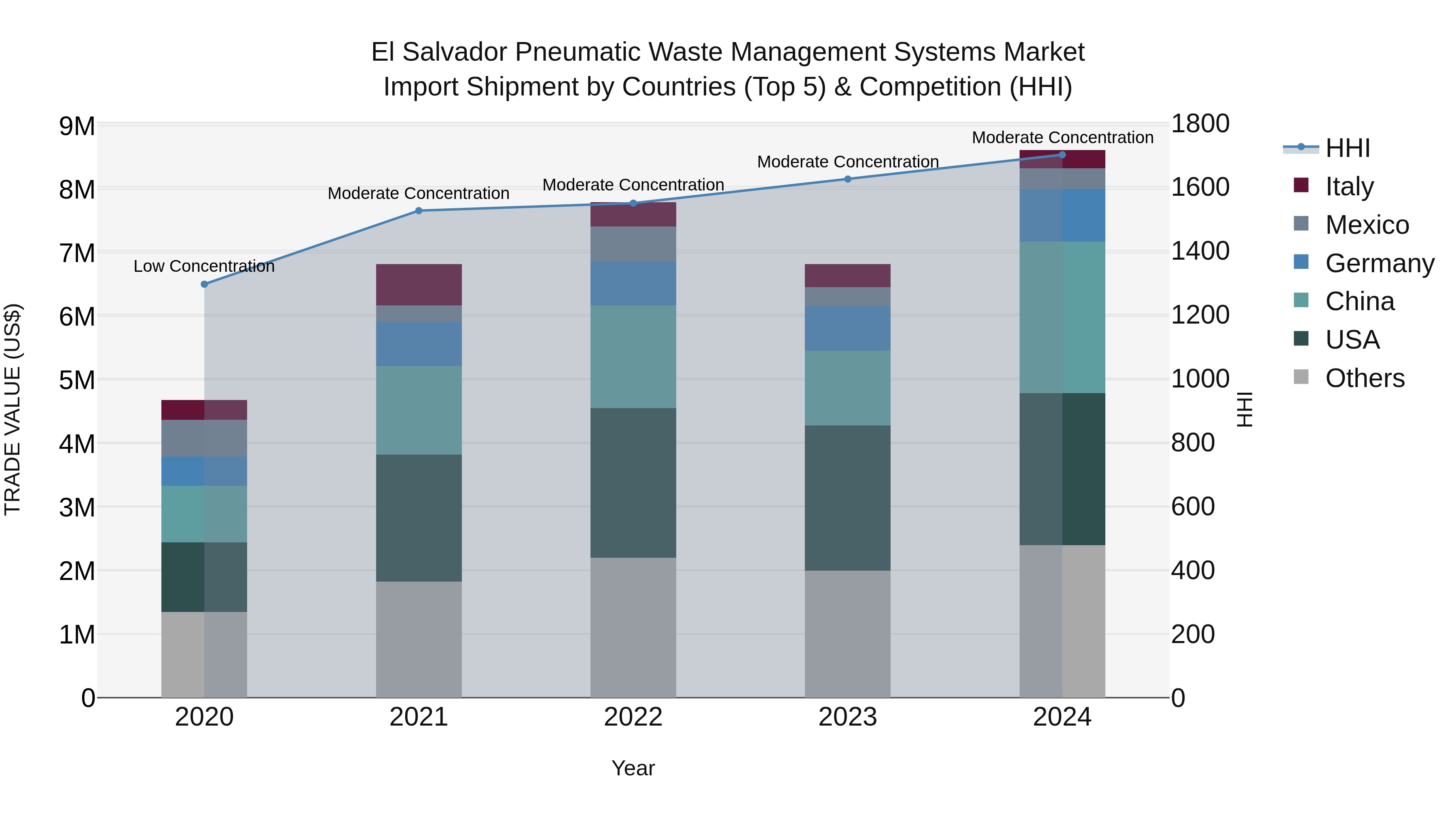 El Salvador Pneumatic Waste Management Systems Market Top 5 Importing Countries and Market Competition (HHI) Analysis