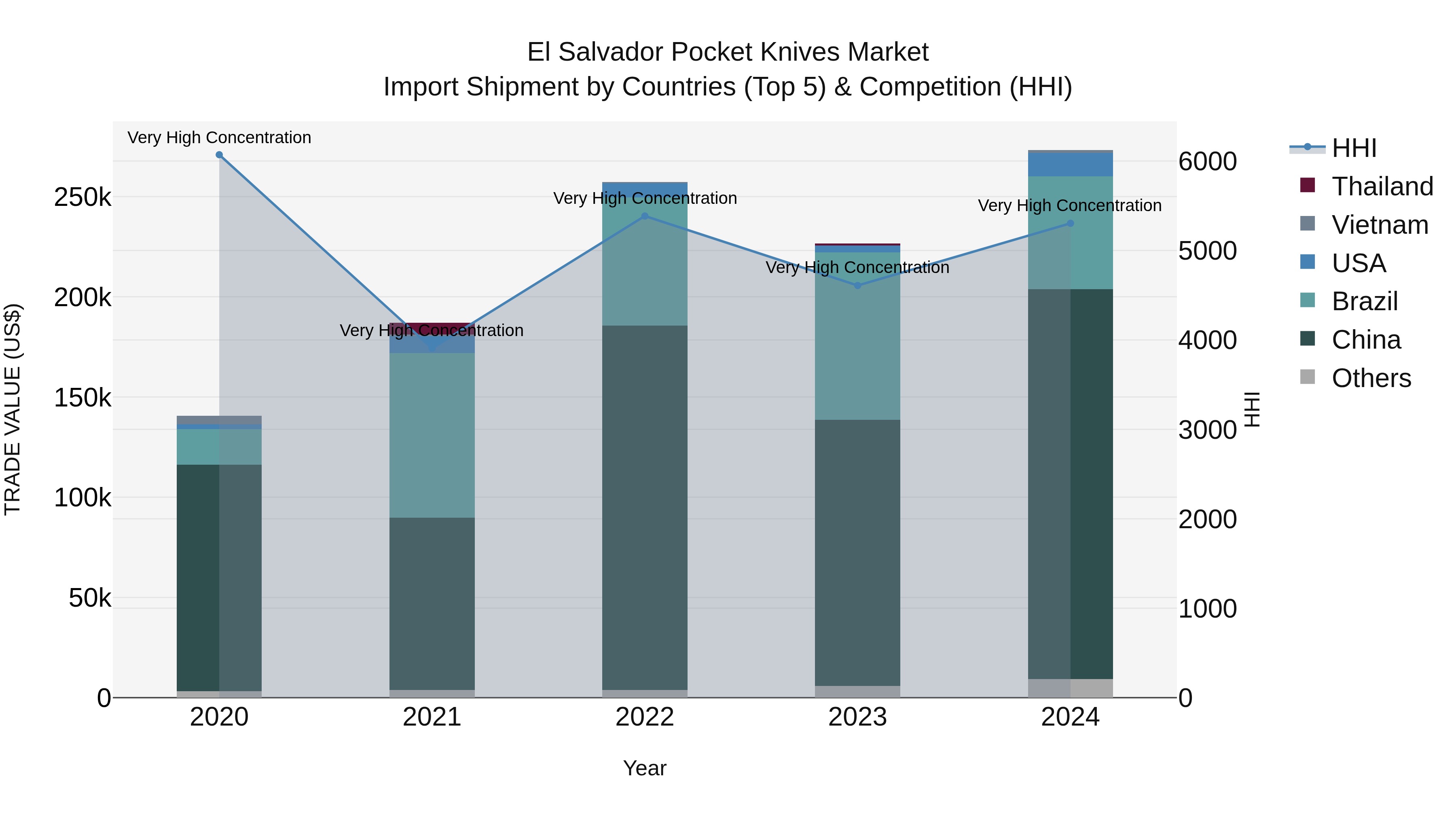 El Salvador Pocket Knives Market Top 5 Importing Countries and Market Competition (HHI) Analysis