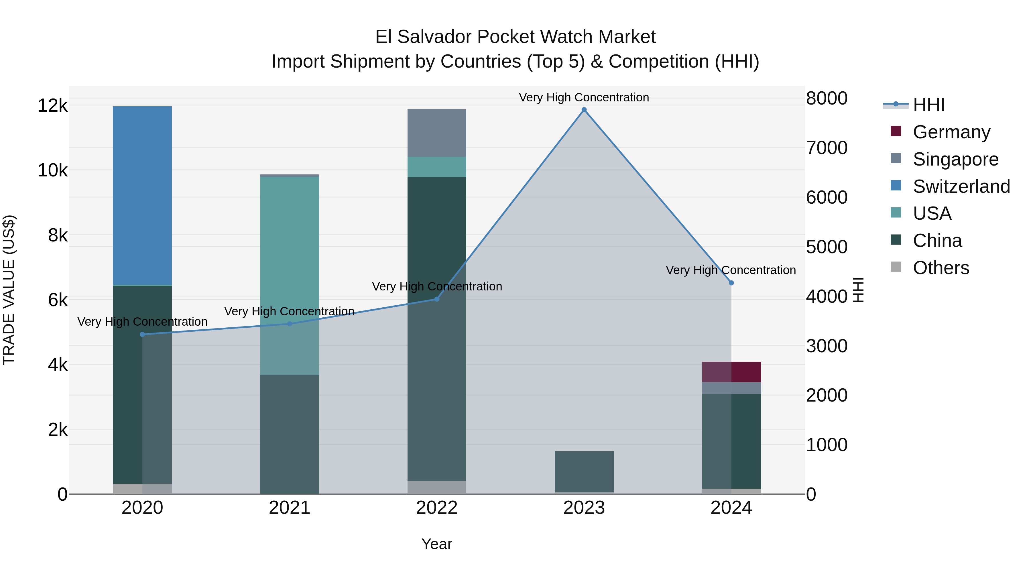 El Salvador Pocket Watch Market Top 5 Importing Countries and Market Competition (HHI) Analysis