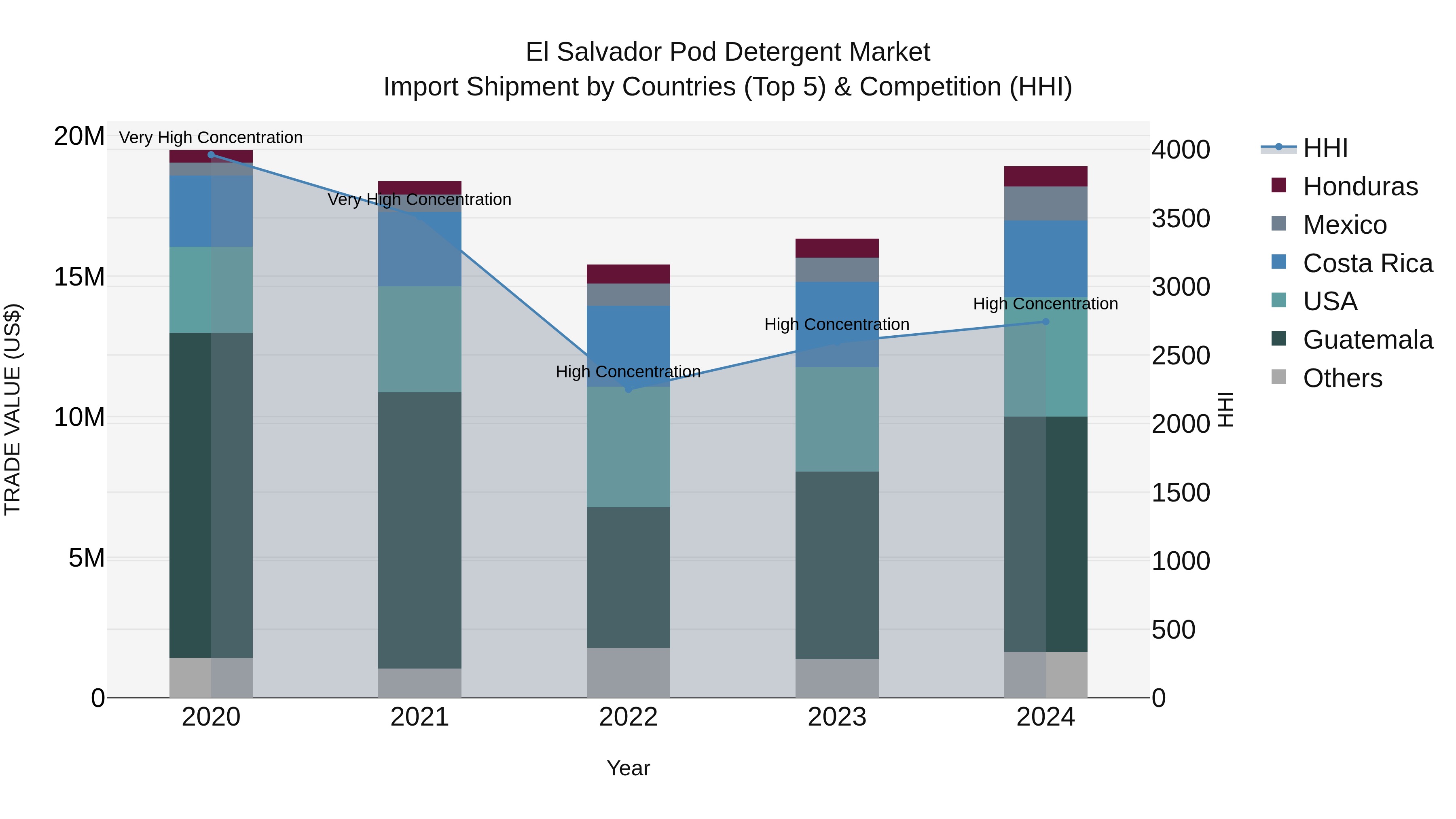 El Salvador Pod Detergent Market Top 5 Importing Countries and Market Competition (HHI) Analysis
