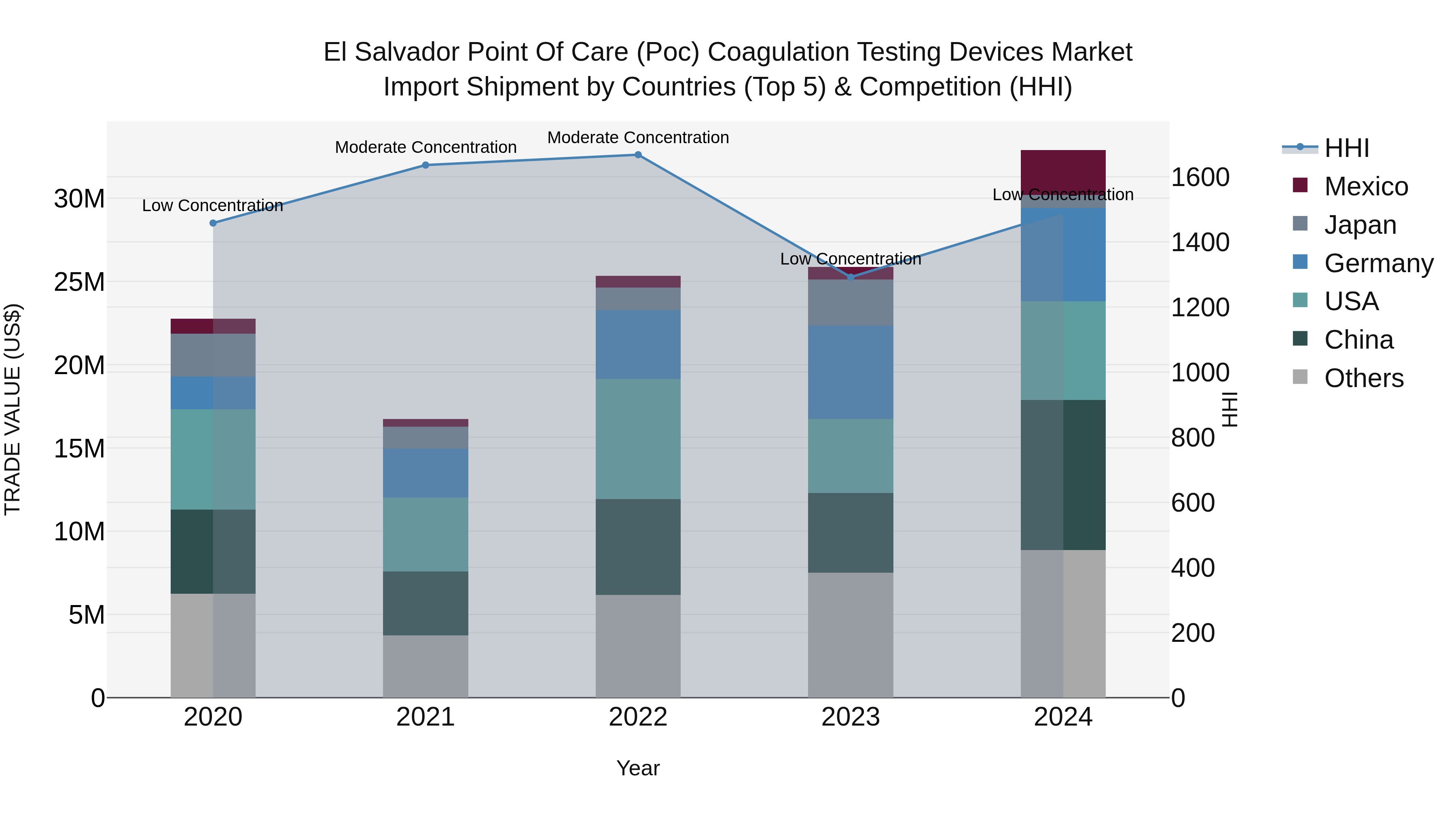 El Salvador Point Of Care Poc Coagulation Testing Devices Market Top 5 Importing Countries and Market Competition (HHI) Analysis