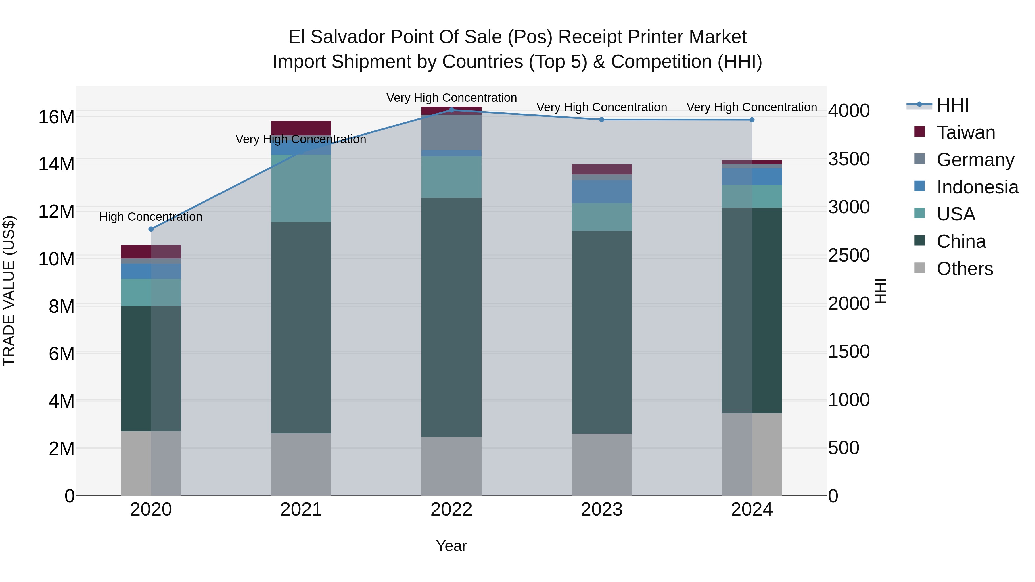 El Salvador Point Of Sale Pos Receipt Printer Market Top 5 Importing Countries and Market Competition (HHI) Analysis
