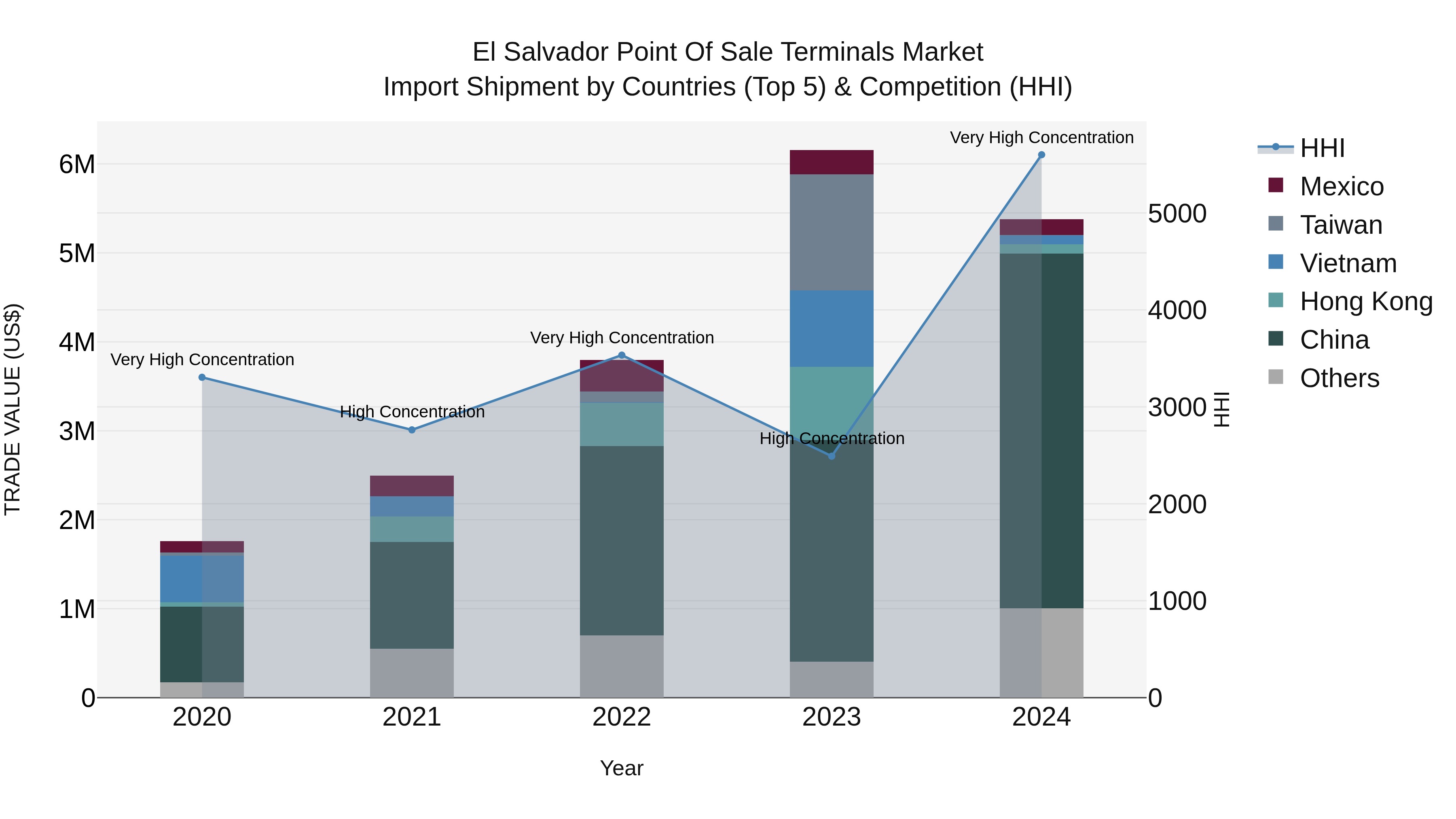 El Salvador Point Of Sale Terminals Market Top 5 Importing Countries and Market Competition (HHI) Analysis