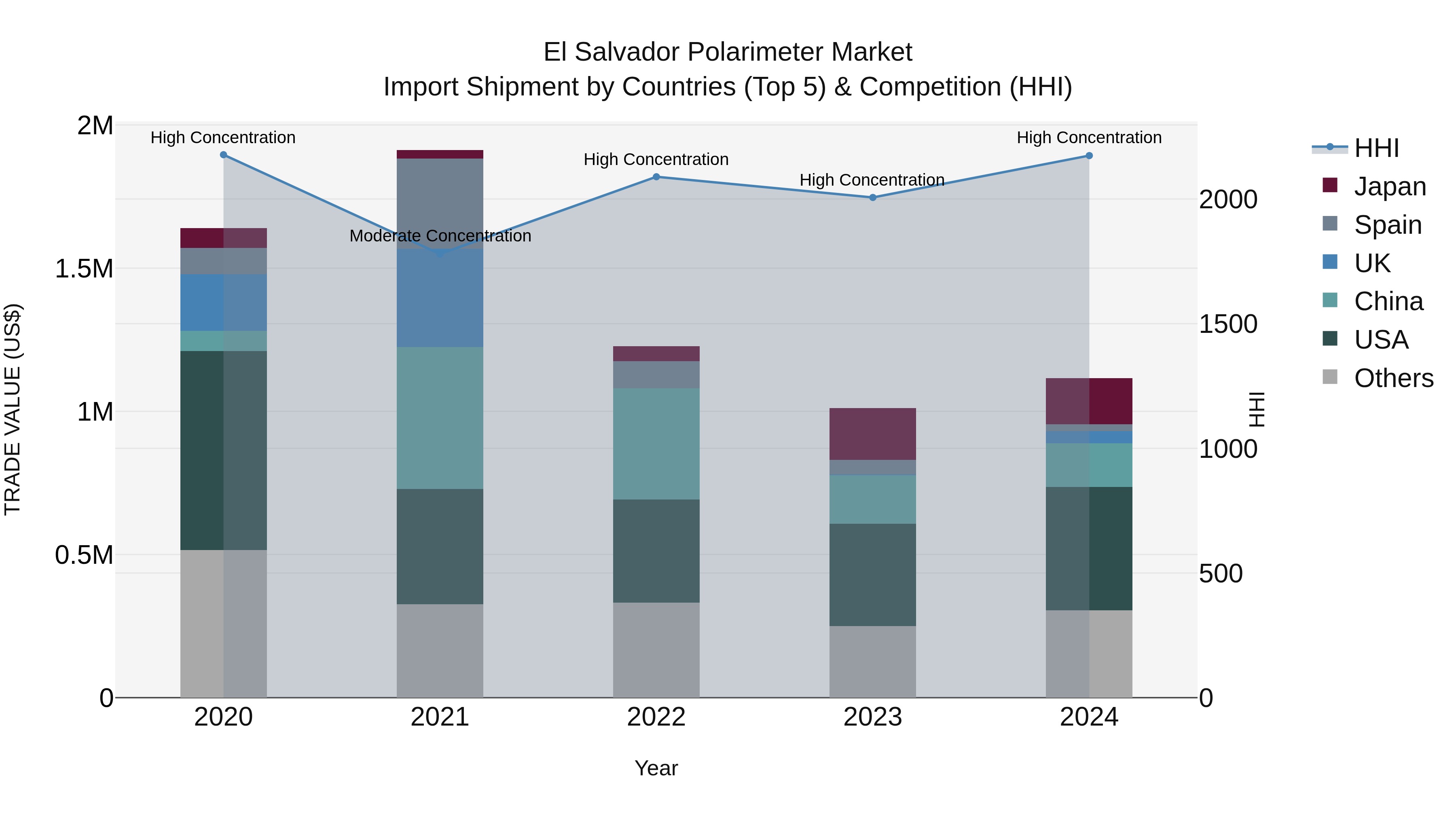 El Salvador Polarimeter Market Top 5 Importing Countries and Market Competition (HHI) Analysis