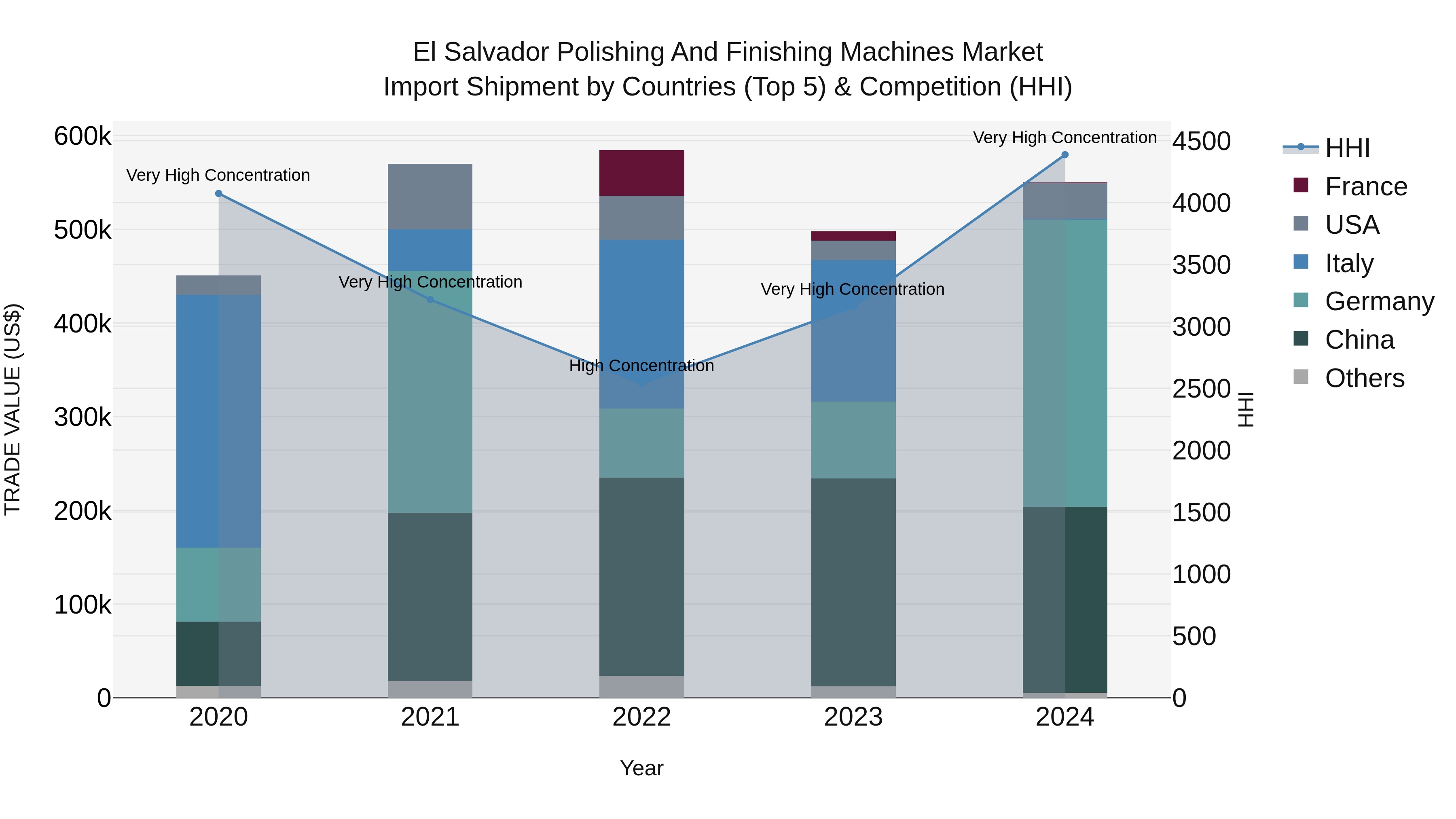 El Salvador Polishing And Finishing Machines Market Top 5 Importing Countries and Market Competition (HHI) Analysis