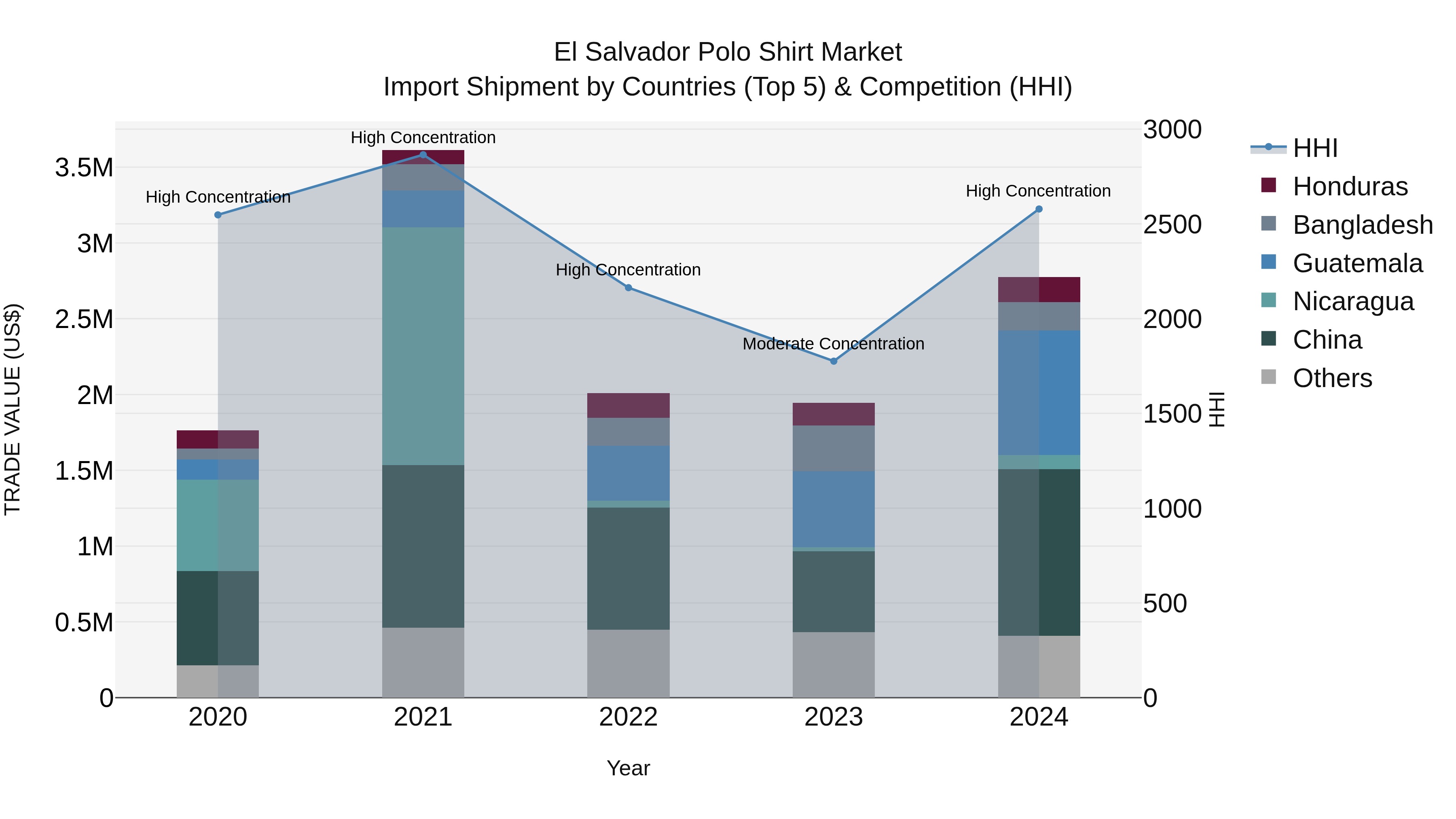 El Salvador Polo Shirt Market Top 5 Importing Countries and Market Competition (HHI) Analysis