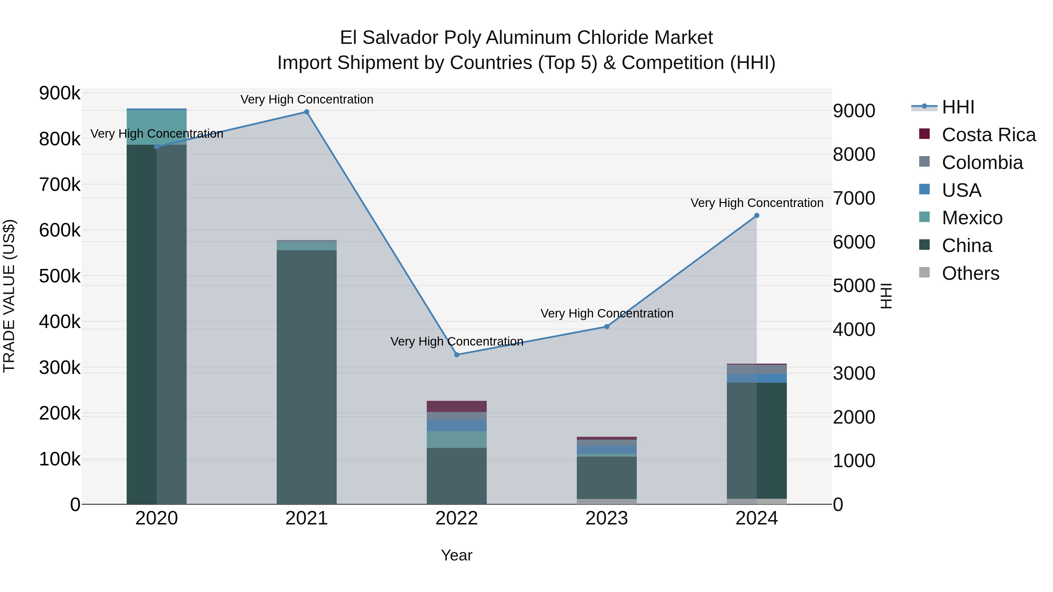 El Salvador Poly Aluminum Chloride Market Top 5 Importing Countries and Market Competition (HHI) Analysis