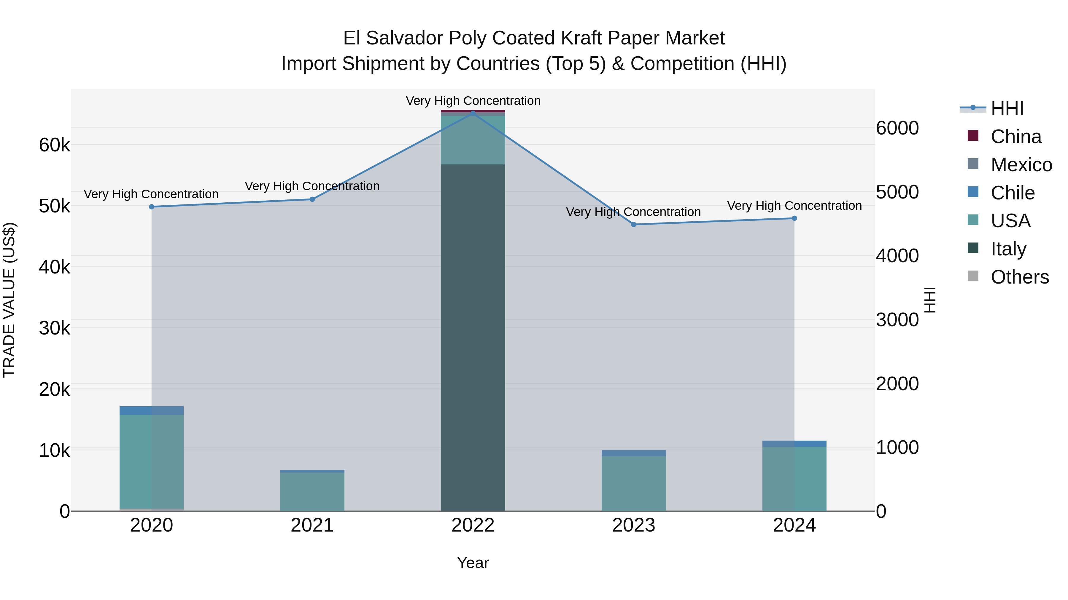 El Salvador Poly Coated Kraft Paper Market Top 5 Importing Countries and Market Competition (HHI) Analysis