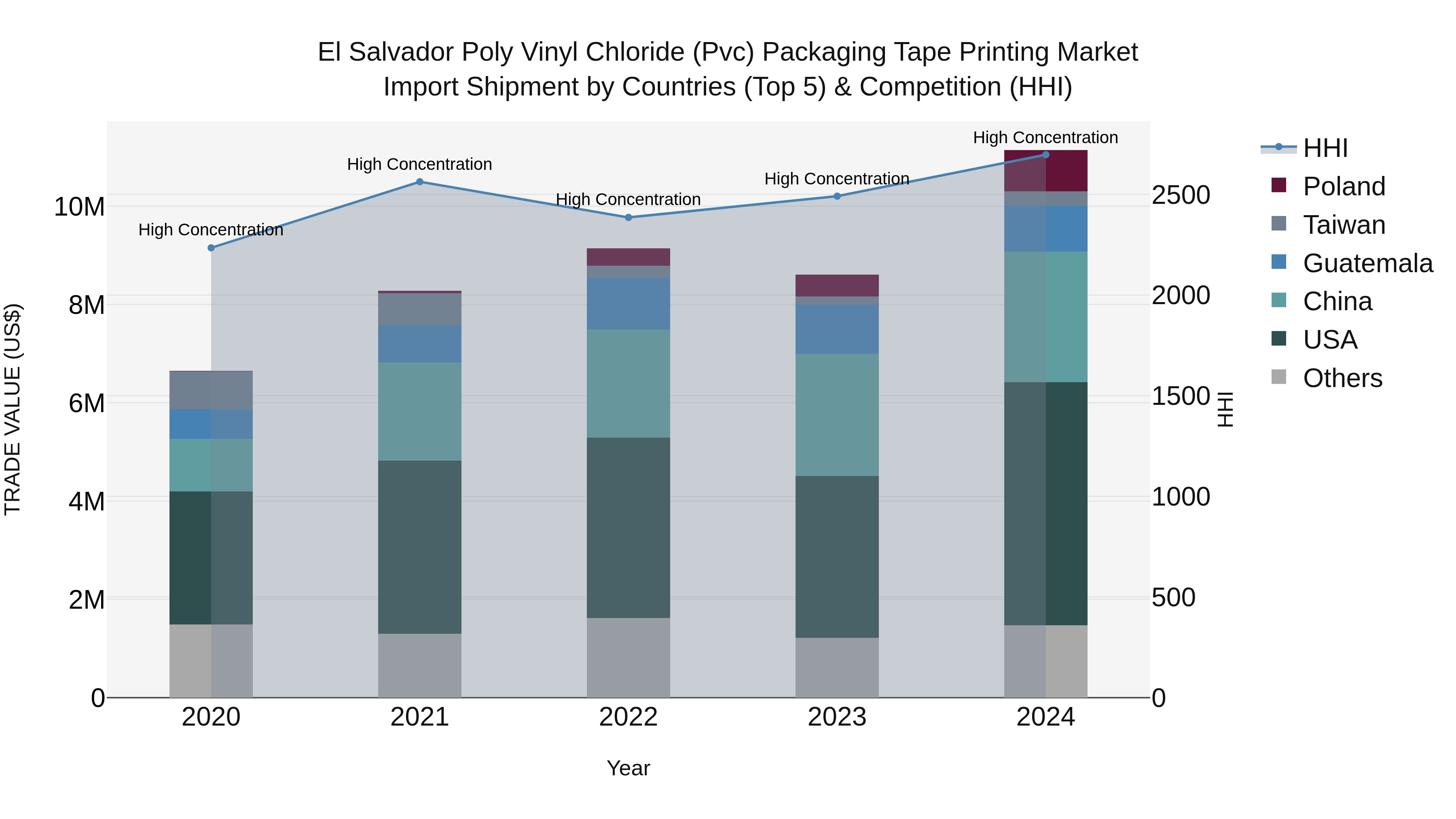 El Salvador Poly Vinyl Chloride Pvc Packaging Tape Printing Market Top 5 Importing Countries and Market Competition (HHI) Analysis