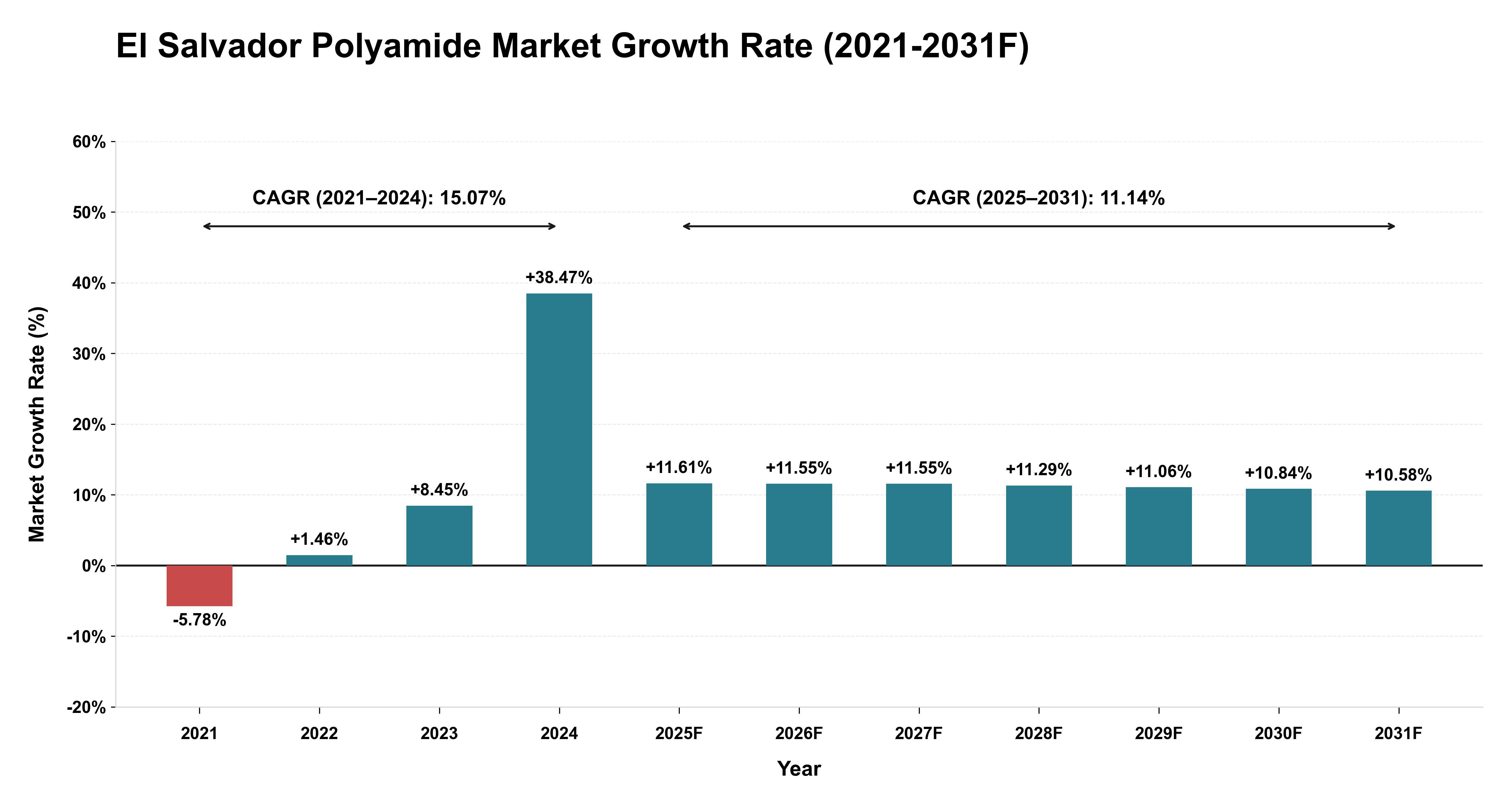 El Salvador Polyamide Market Year-wise Growth Rate (2021-2031F)