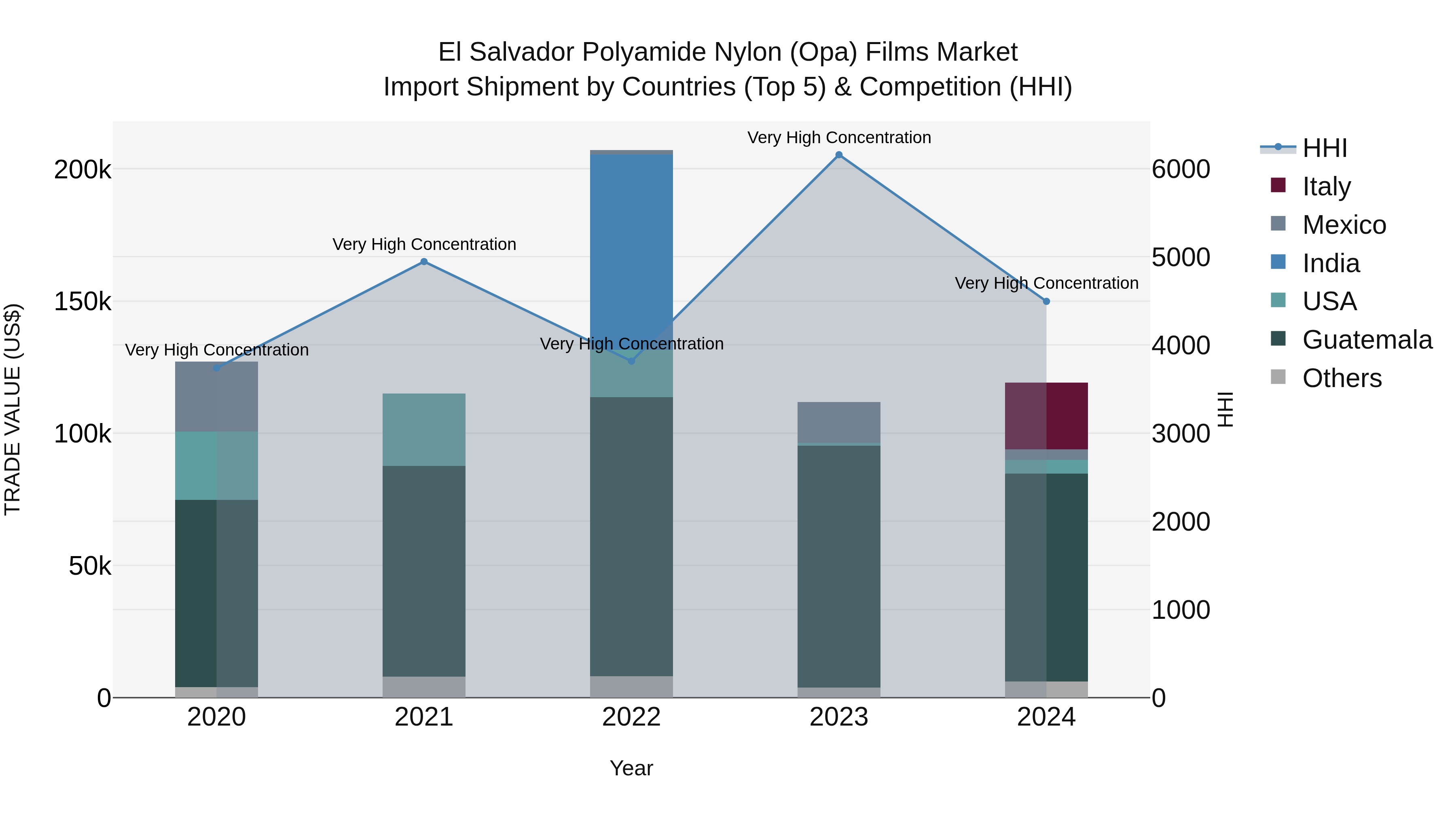 El Salvador Polyamide Nylon Opa Films Market Top 5 Importing Countries and Market Competition (HHI) Analysis