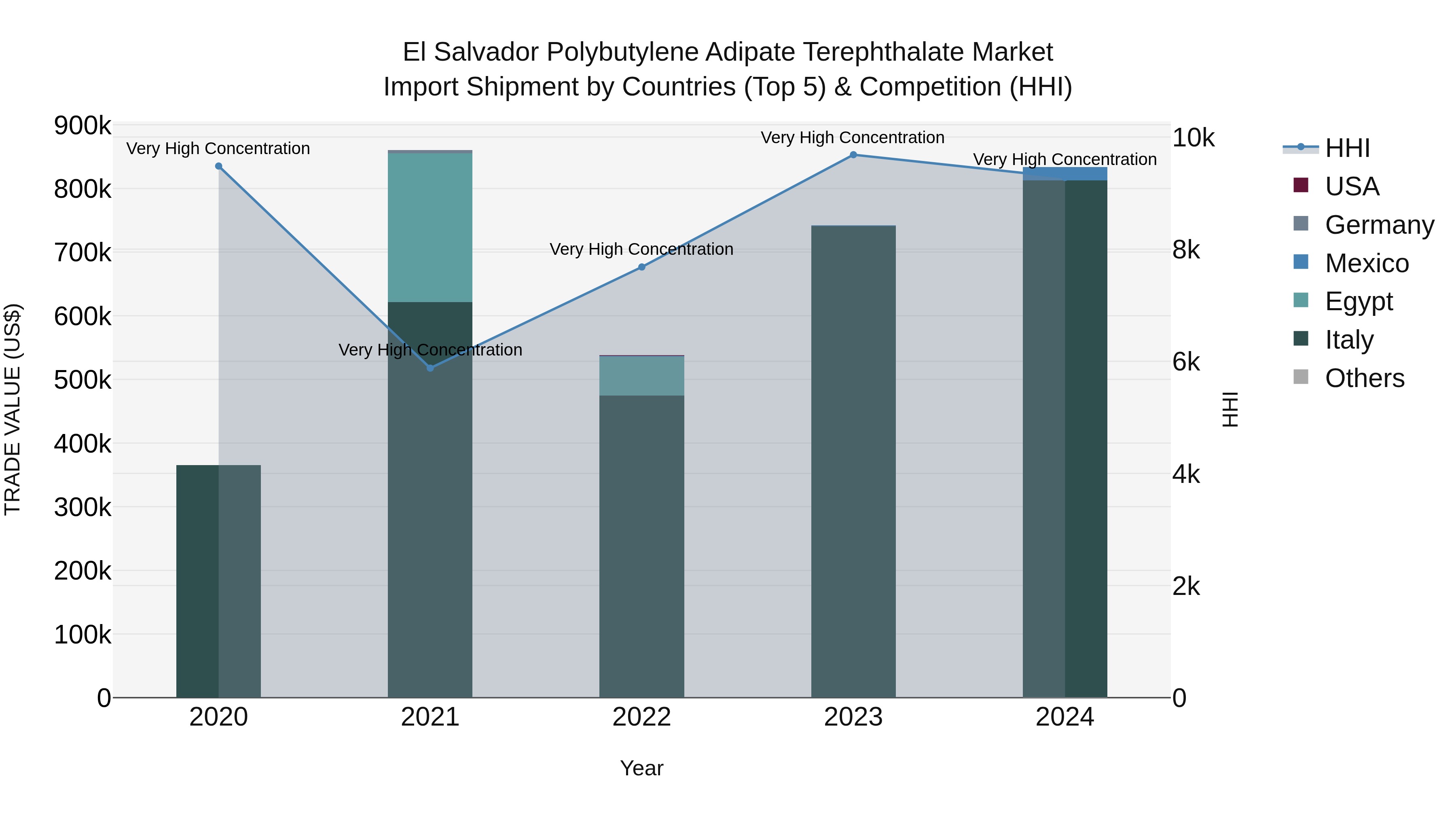 El Salvador Polybutylene Adipate Terephthalate Market Top 5 Importing Countries and Market Competition (HHI) Analysis