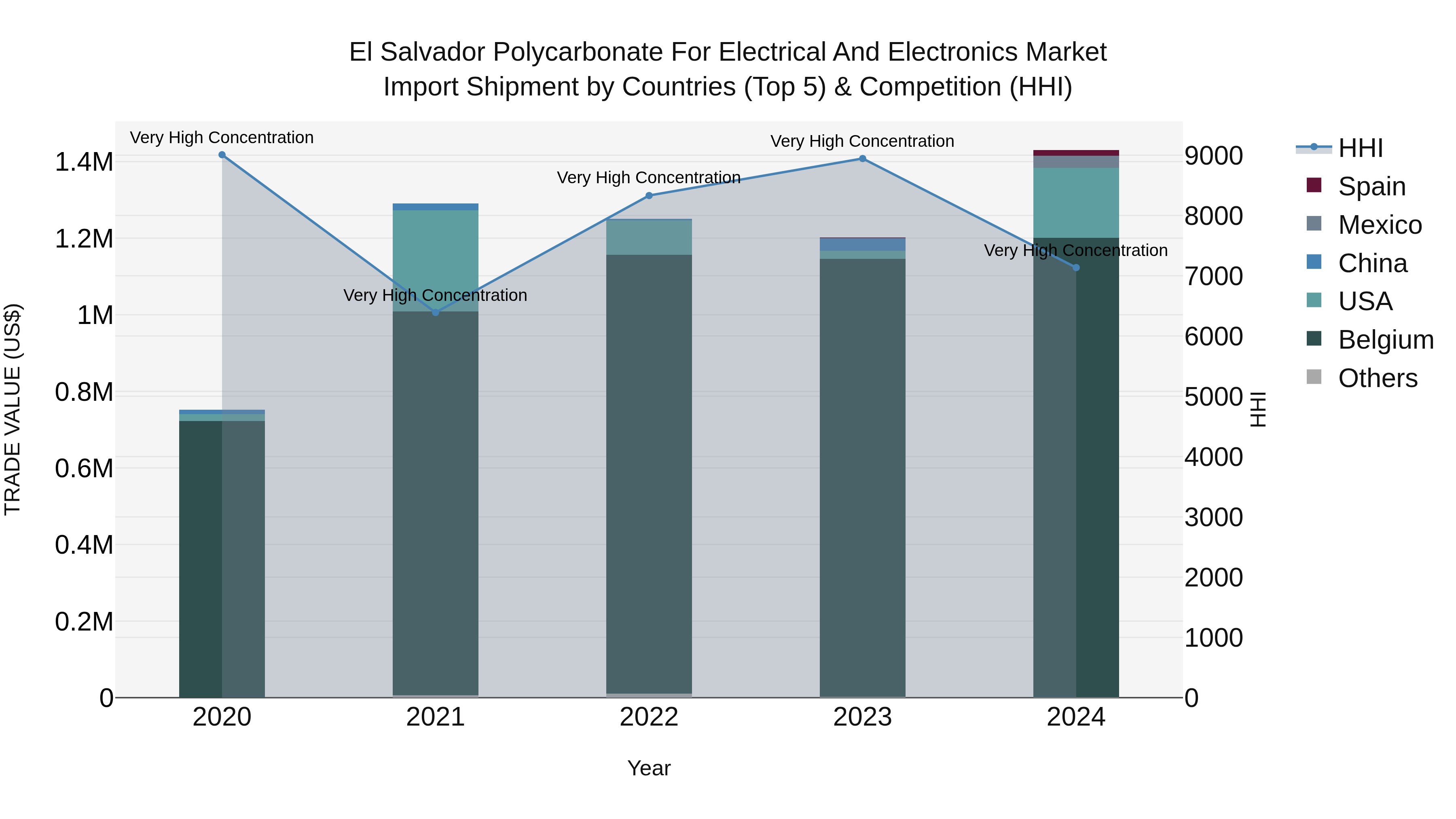 El Salvador Polycarbonate For Electrical And Electronics Market Top 5 Importing Countries and Market Competition (HHI) Analysis