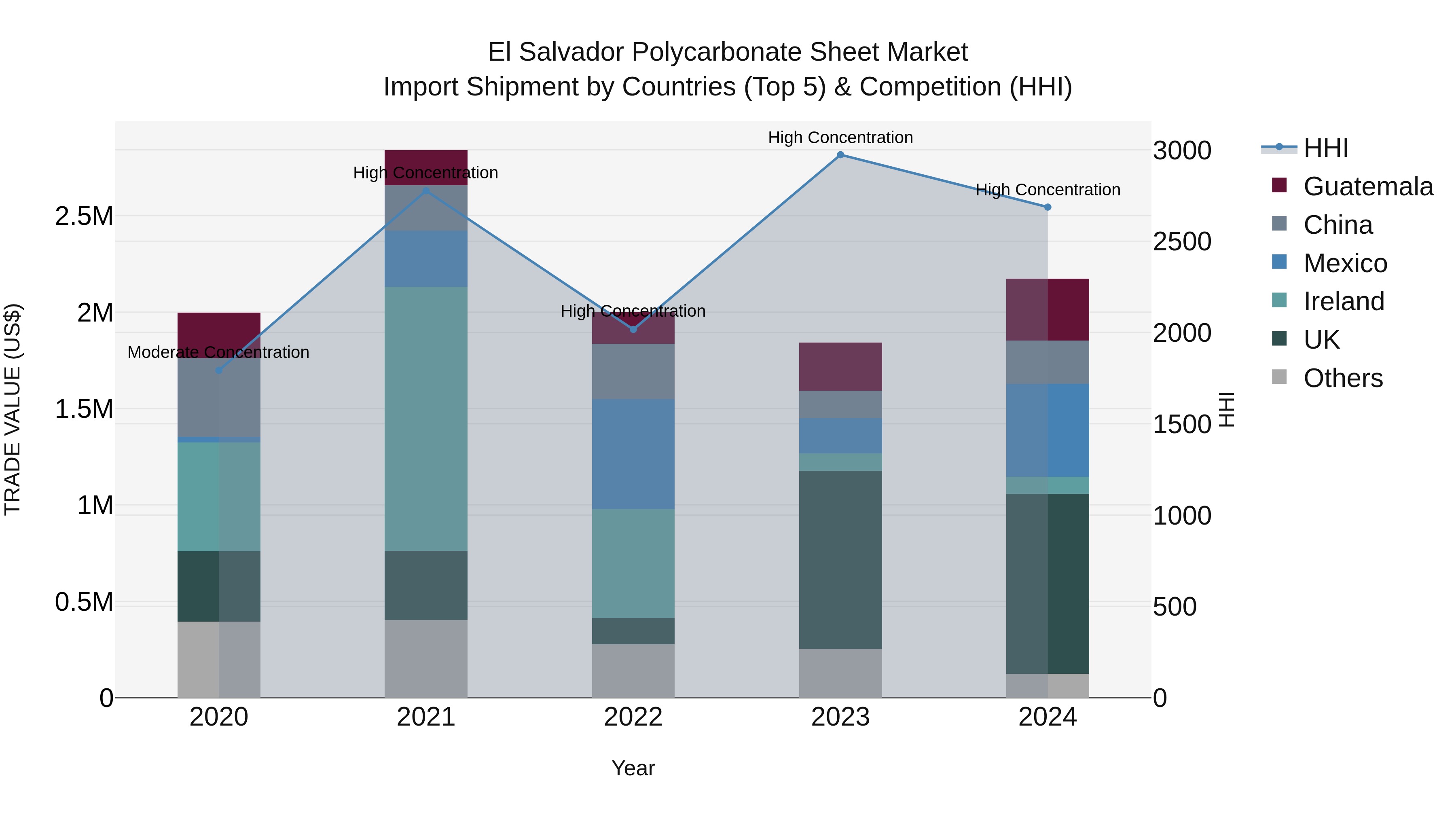 El Salvador Polycarbonate Sheet Market Top 5 Importing Countries and Market Competition (HHI) Analysis