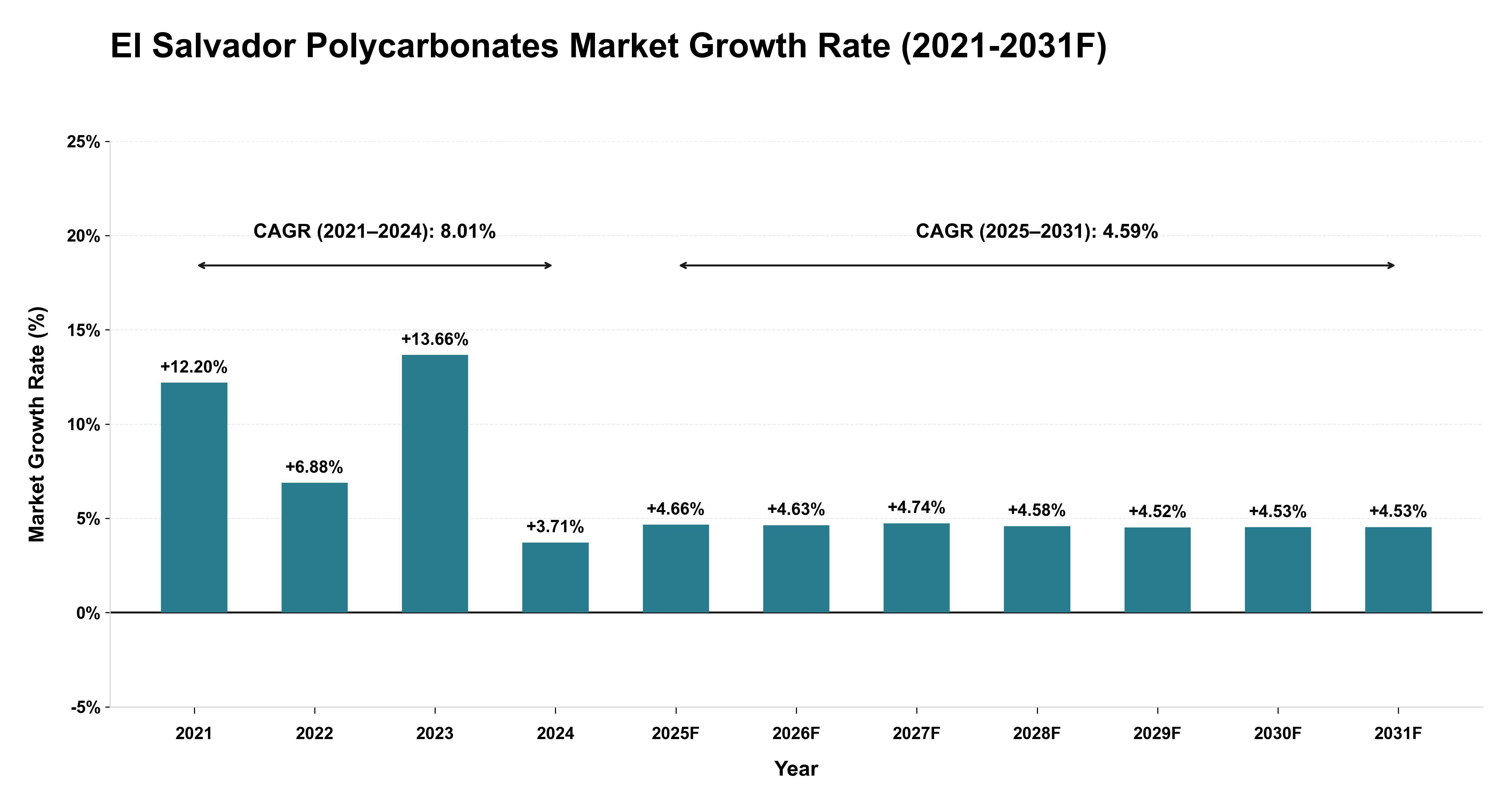 El Salvador Polycarbonates Market Year-wise Growth Rate (2021-2031F)