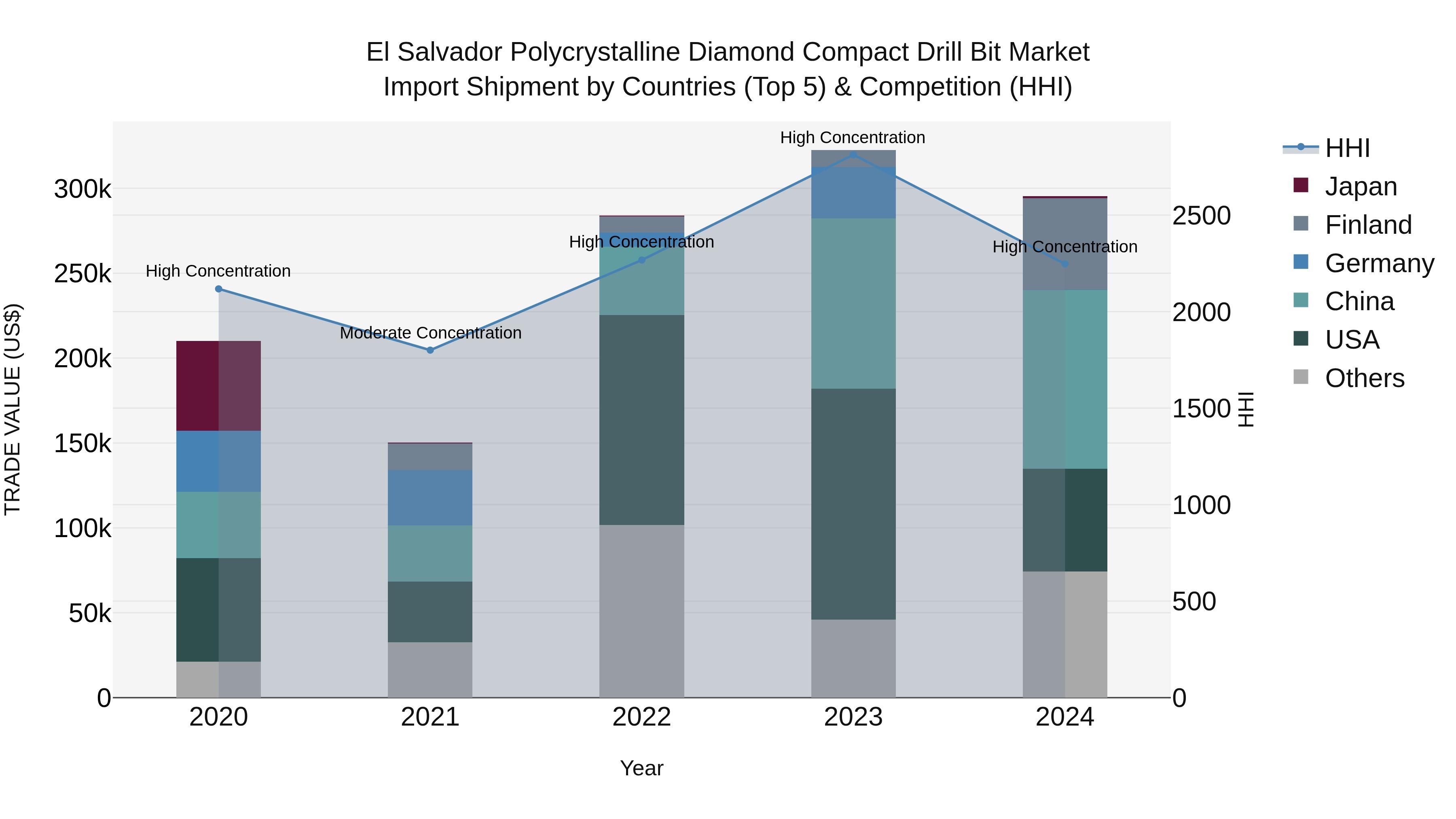 El Salvador Polycrystalline Diamond Compact Drill Bit Market Top 5 Importing Countries and Market Competition (HHI) Analysis