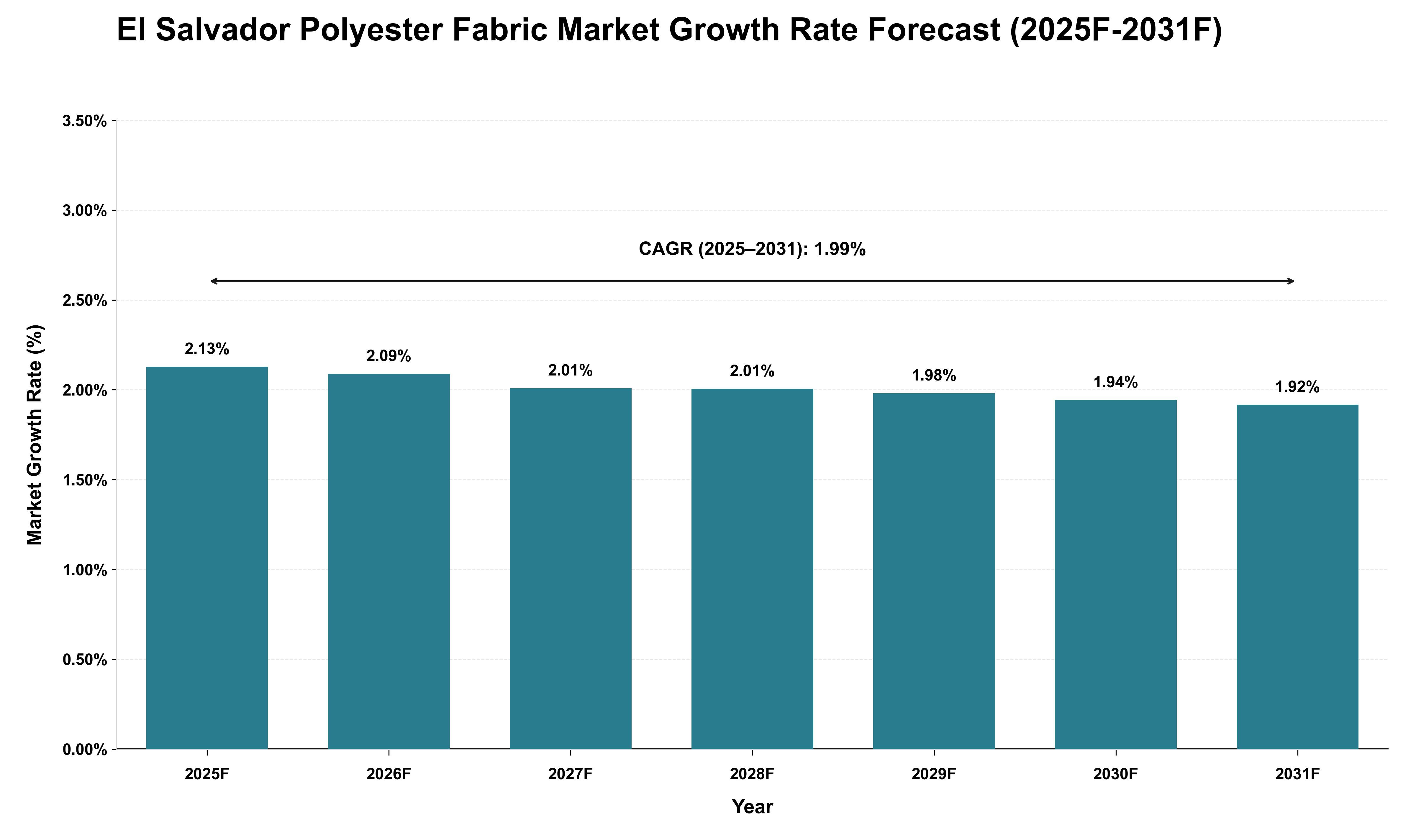 El Salvador Polyester Fabric Market Growth Rate Analysis (2025 - 2031)