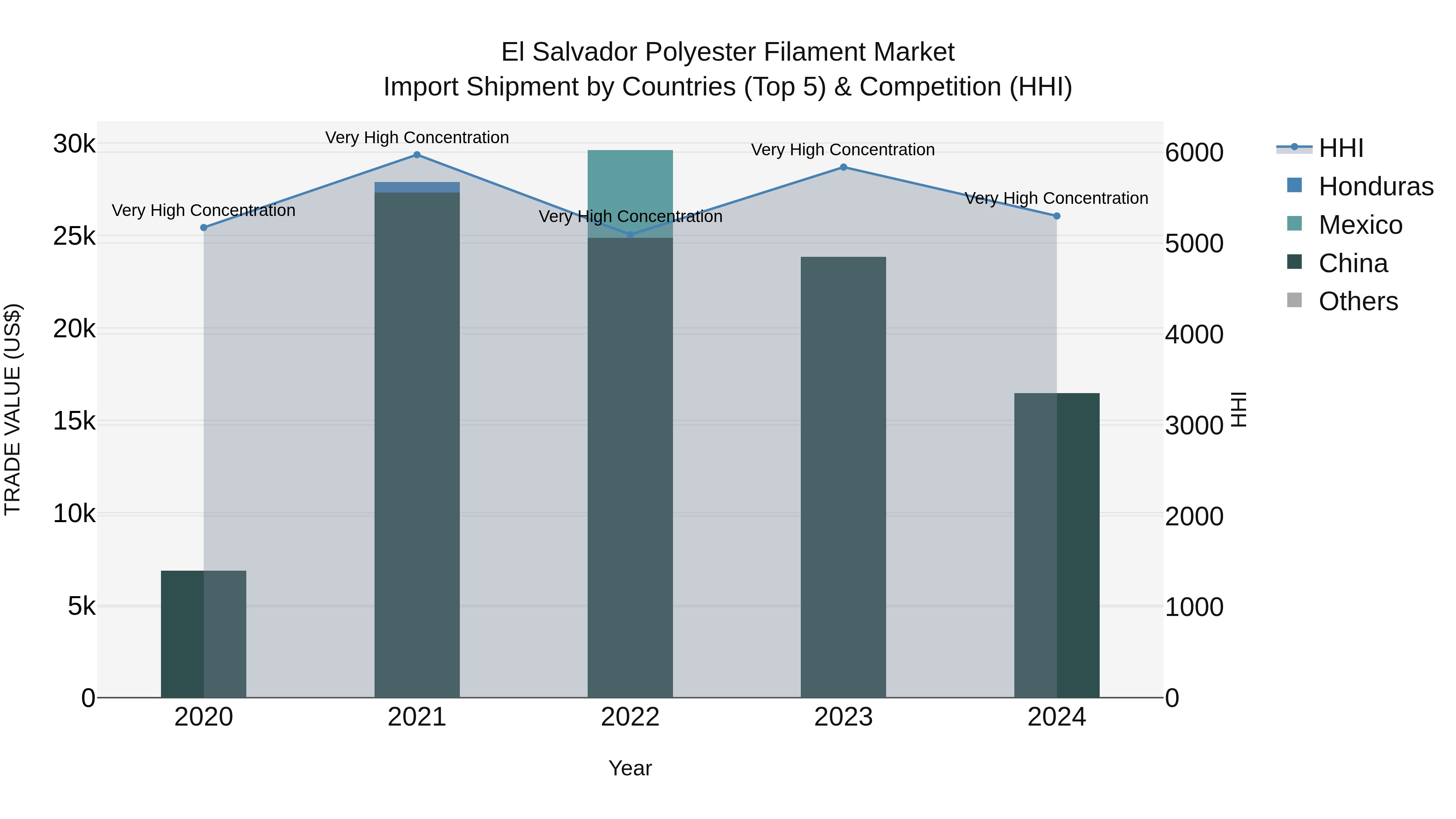 El Salvador Polyester Filament Market Top 5 Importing Countries and Market Competition (HHI) Analysis