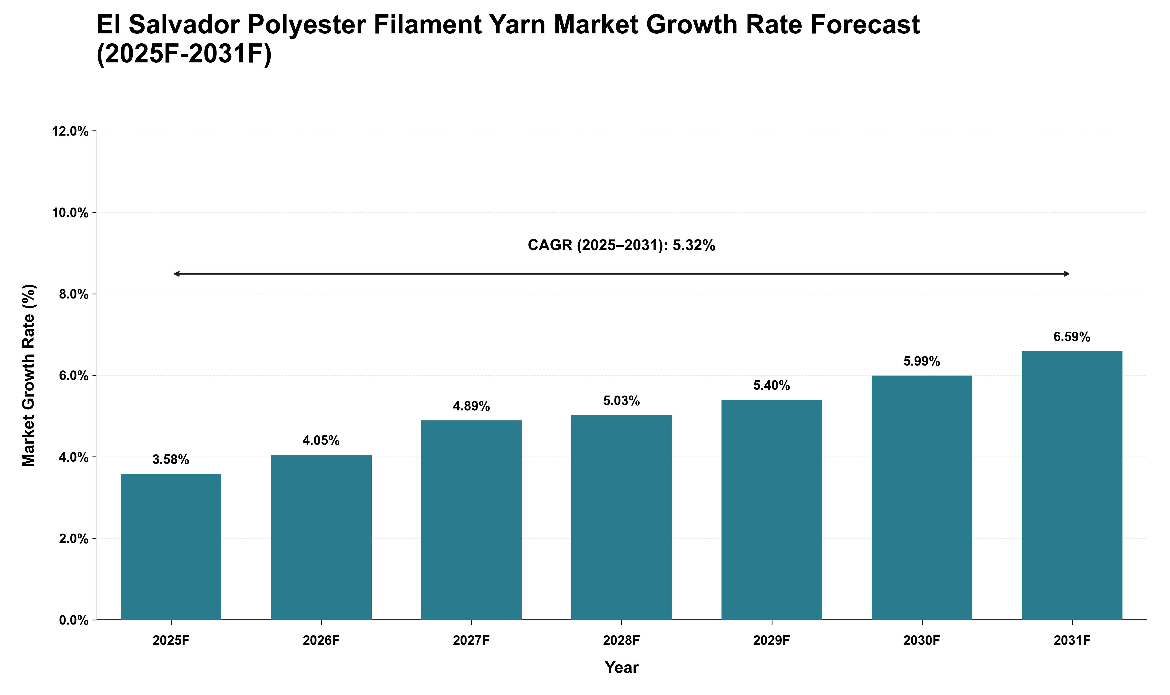 El Salvador Polyester Filament Yarn Market Growth Rate Analysis (2025 - 2031)