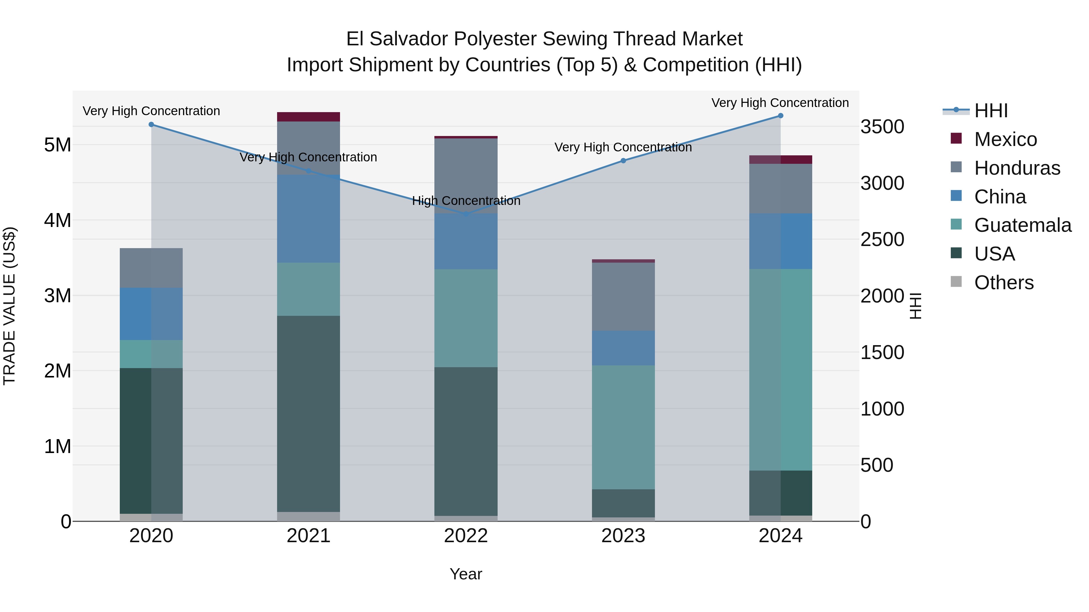 El Salvador Polyester Sewing Thread Market Top 5 Importing Countries and Market Competition (HHI) Analysis