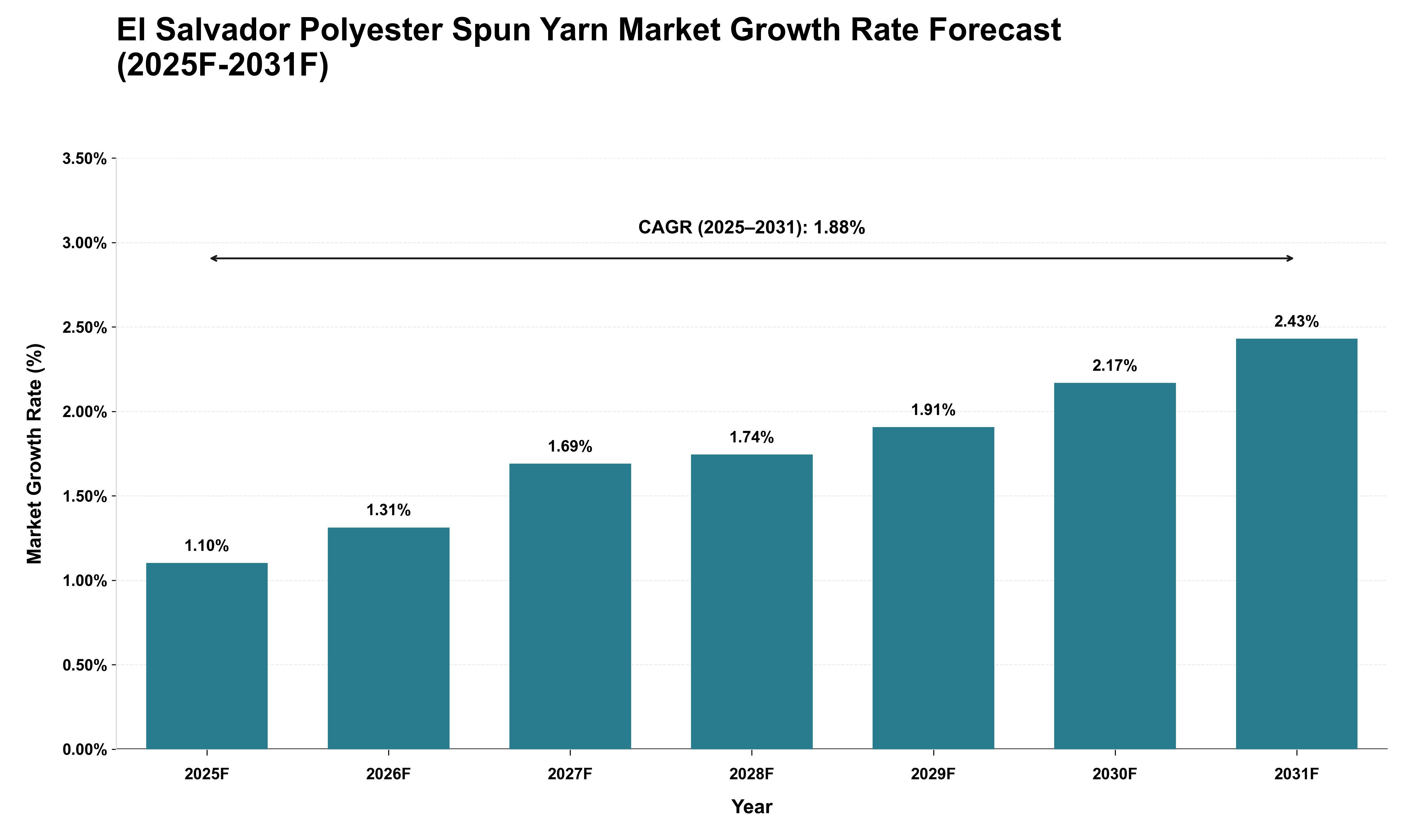 El Salvador Polyester Spun Yarn Market Growth Rate Analysis (2025 - 2031)