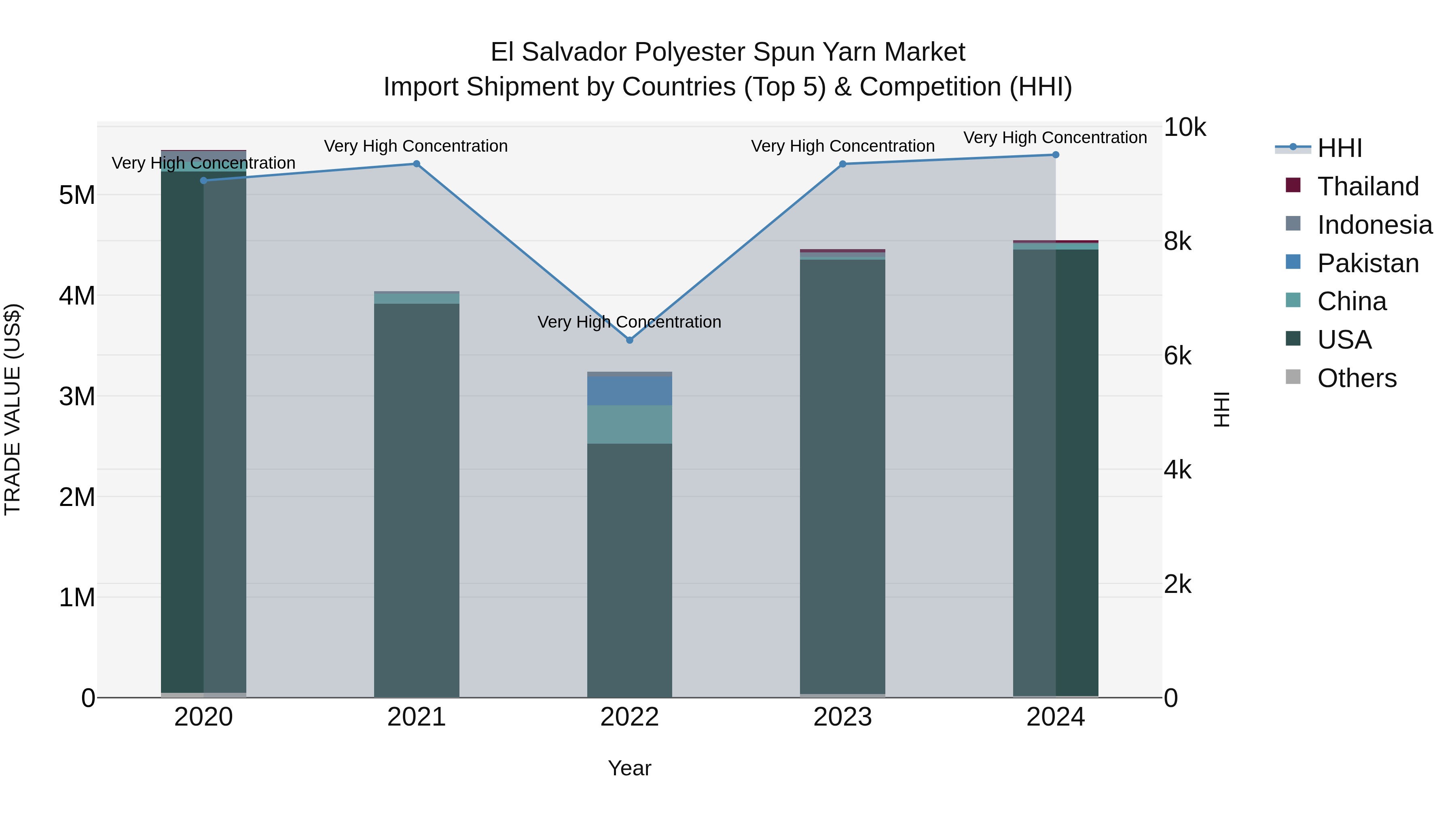 El Salvador Polyester Spun Yarn Market Top 5 Importing Countries and Market Competition (HHI) Analysis