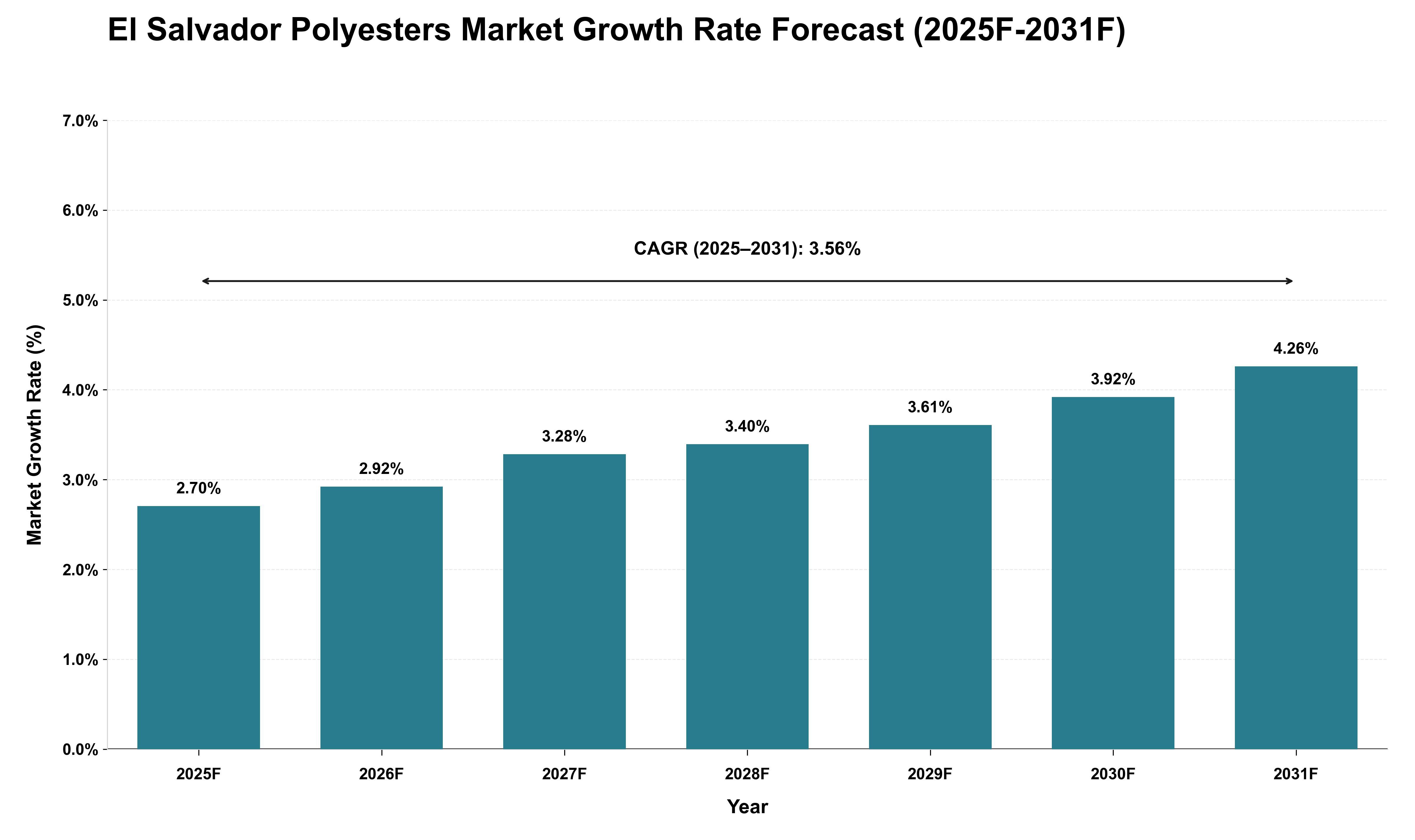 El Salvador Polyesters Market Growth Rate Analysis (2025 - 2031)