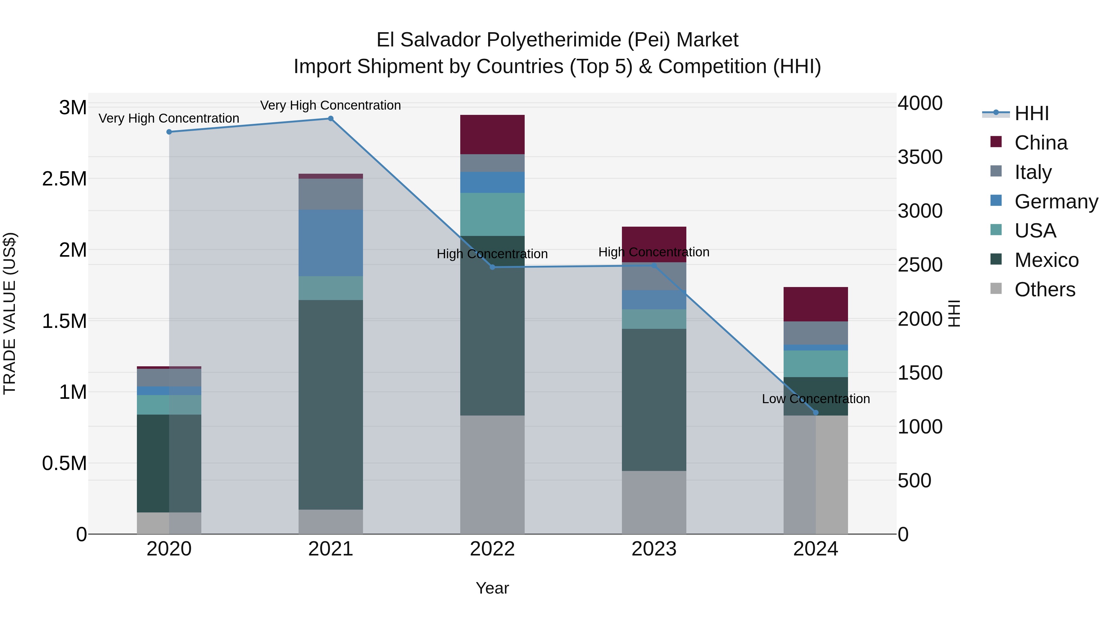 El Salvador Polyetherimide Pei Market Top 5 Importing Countries and Market Competition (HHI) Analysis