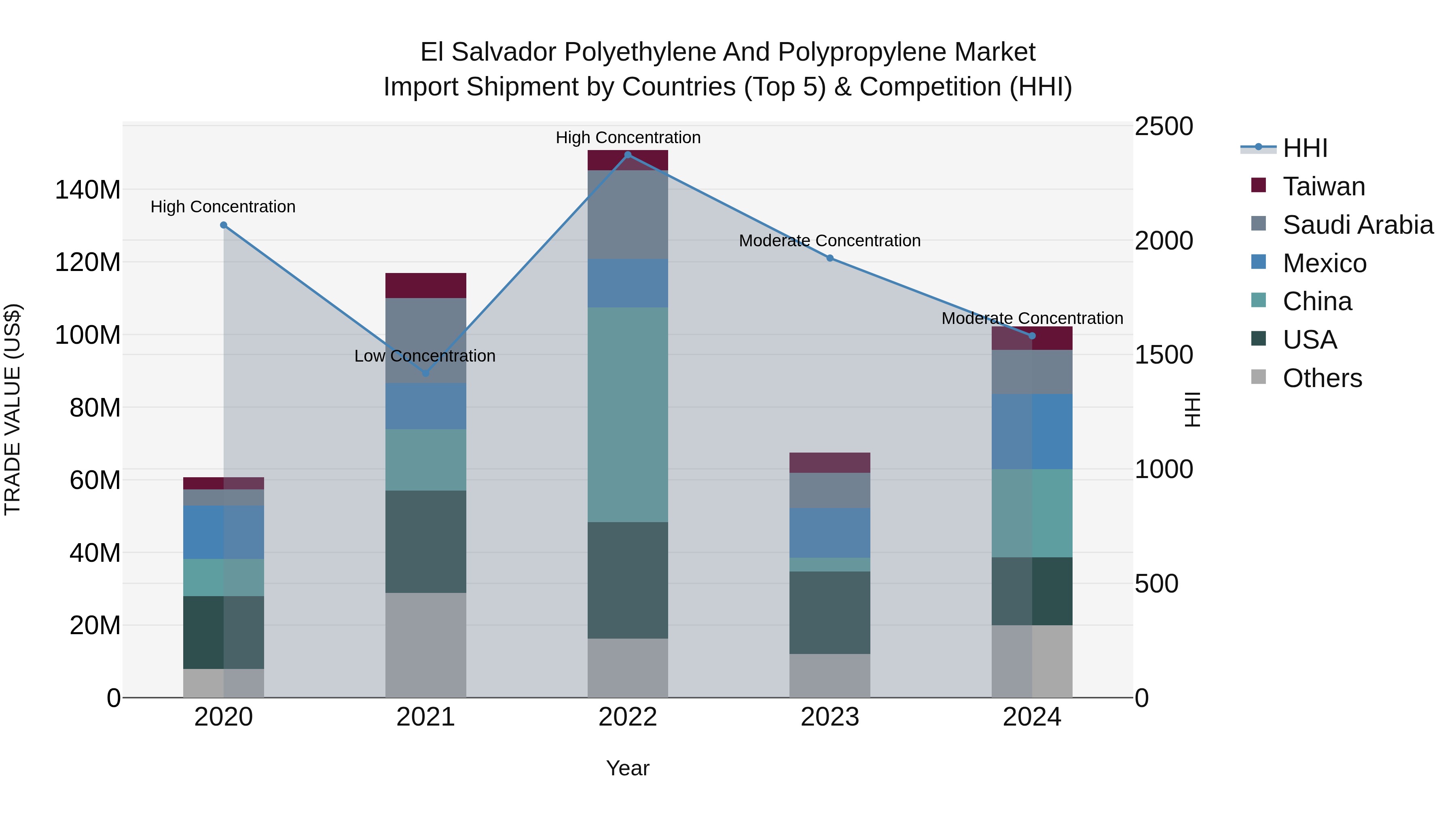 El Salvador Polyethylene And Polypropylene Market Top 5 Importing Countries and Market Competition (HHI) Analysis