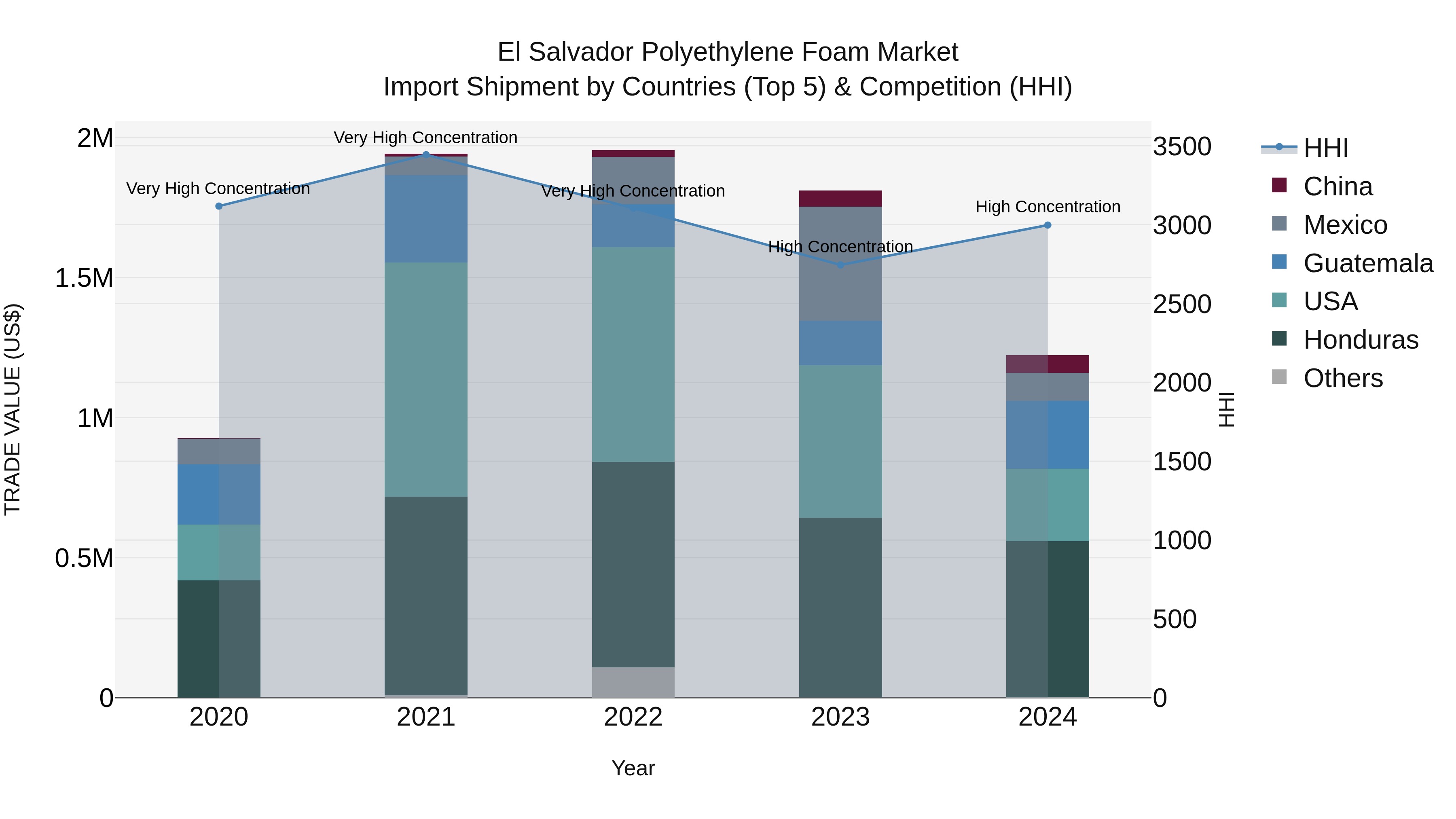 El Salvador Polyethylene Foam Market Top 5 Importing Countries and Market Competition (HHI) Analysis