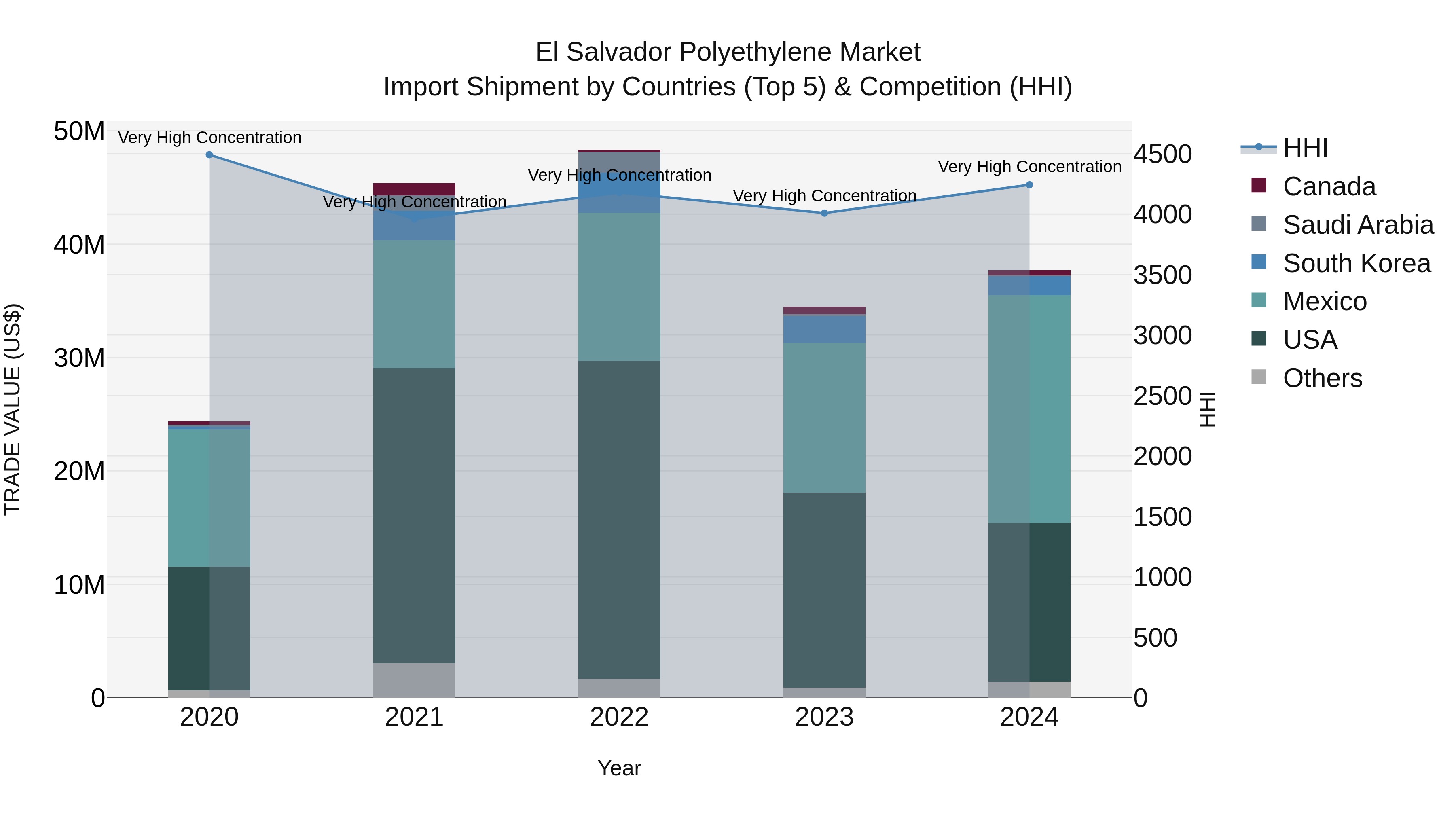 El Salvador Polyethylene Market Top 5 Importing Countries and Market Competition (HHI) Analysis