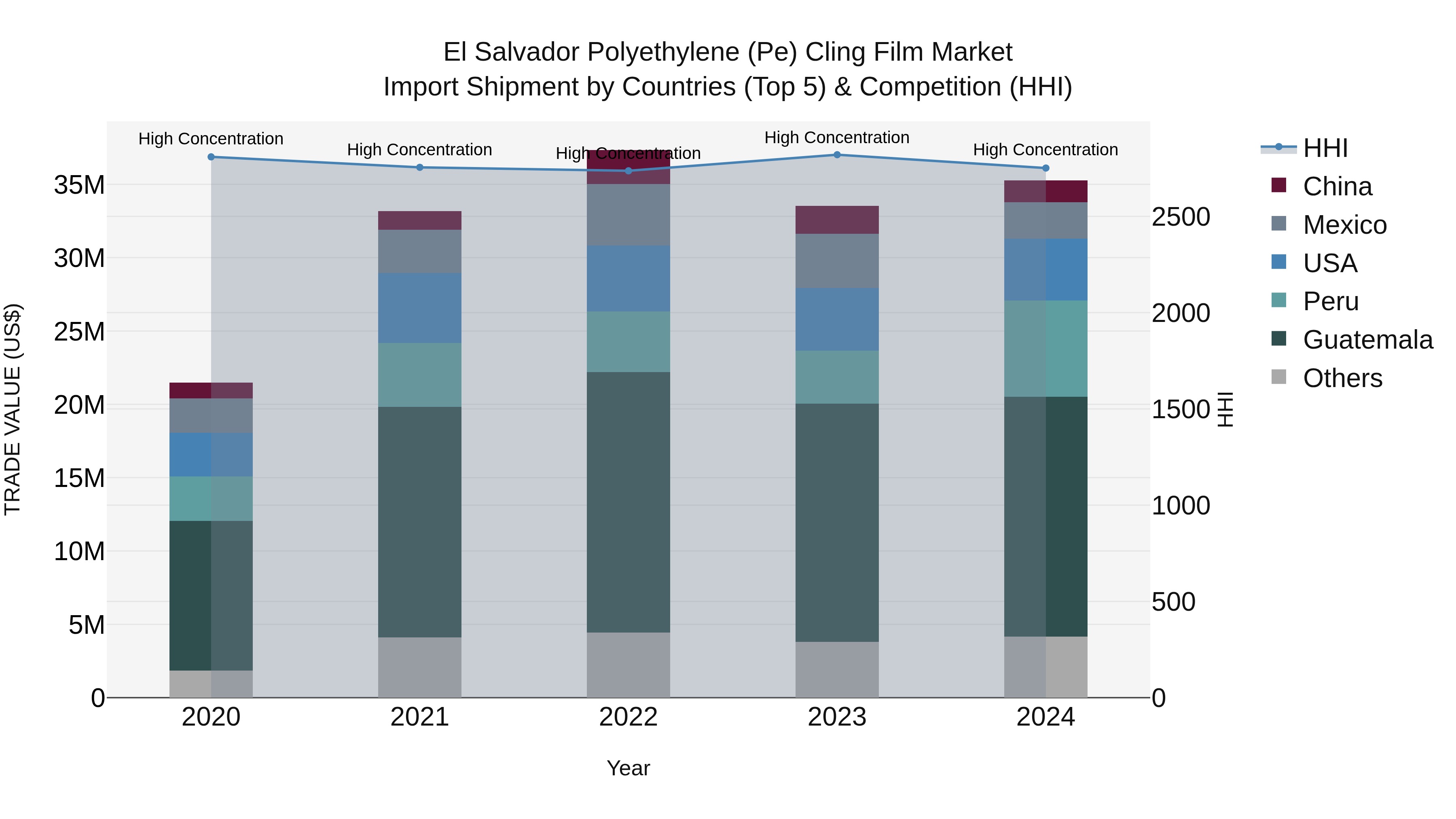 El Salvador Polyethylene Pe Cling Film Market Top 5 Importing Countries and Market Competition (HHI) Analysis