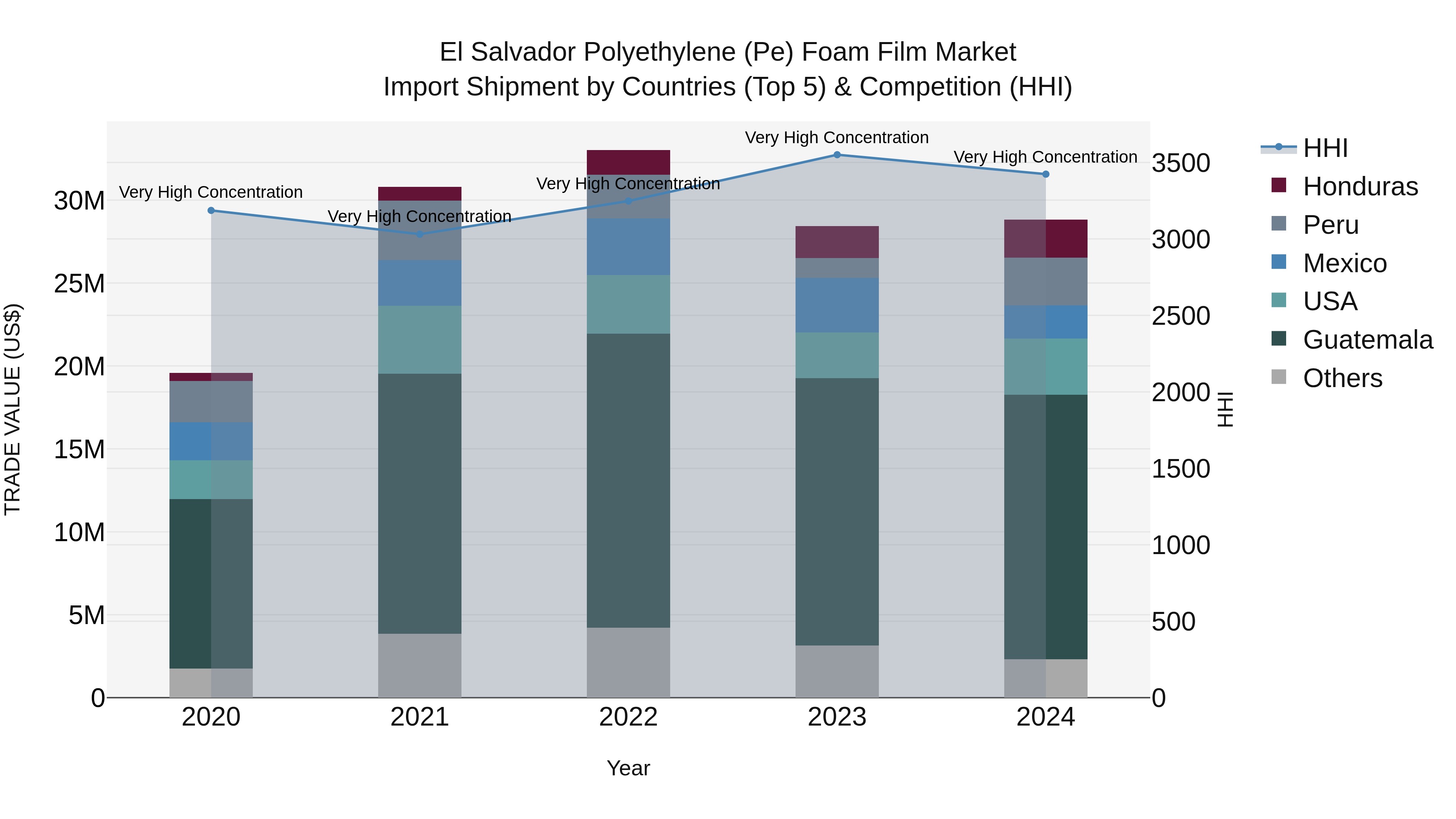 El Salvador Polyethylene Pe Foam Film Market Top 5 Importing Countries and Market Competition (HHI) Analysis