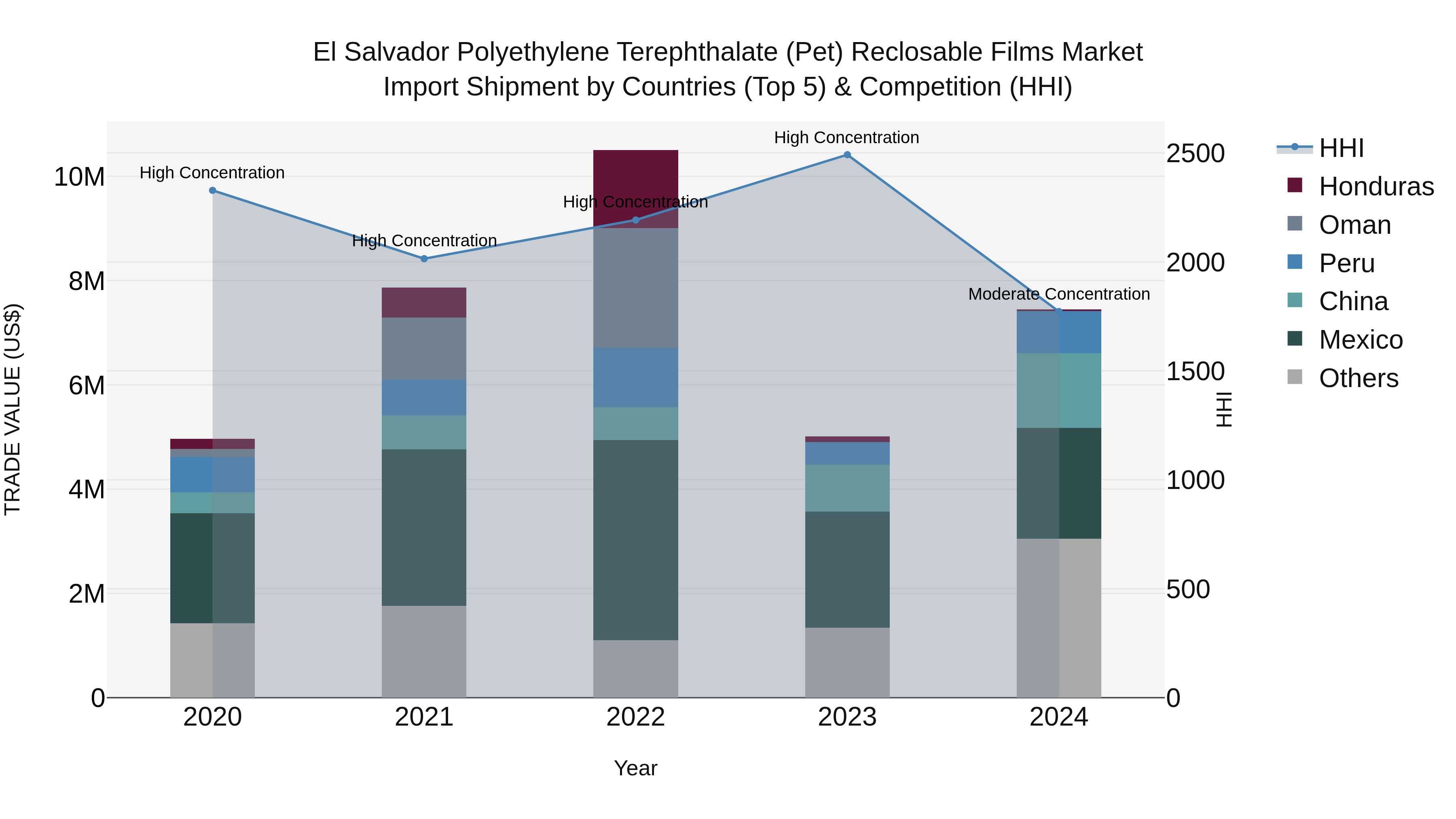 El Salvador Polyethylene Terephthalate Pet Reclosable Films Market Top 5 Importing Countries and Market Competition (HHI) Analysis