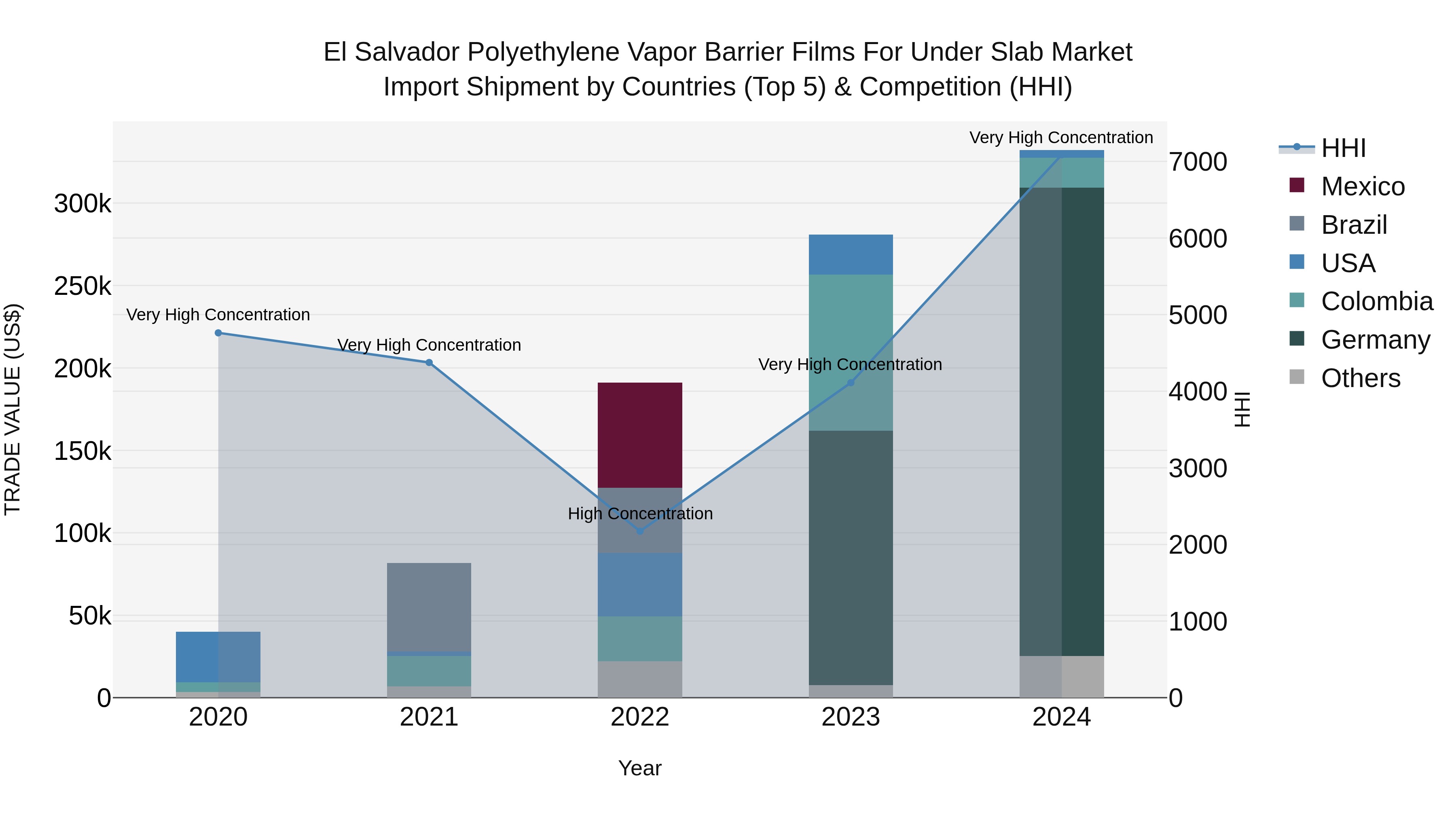 El Salvador Polyethylene Vapor Barrier Films For Under Slab Market Top 5 Importing Countries and Market Competition (HHI) Analysis