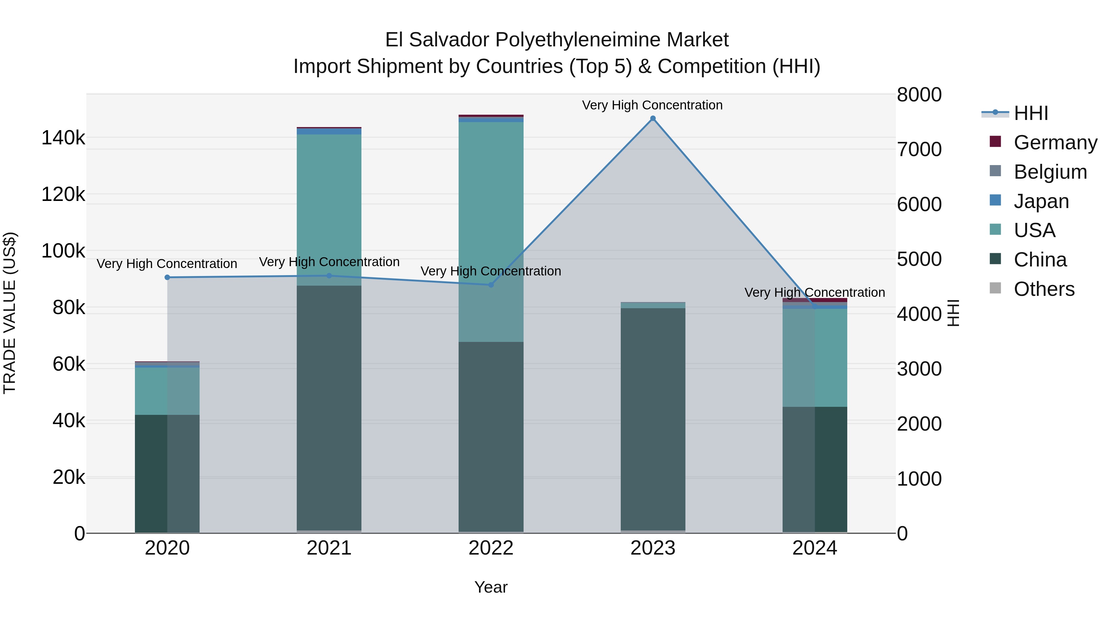 El Salvador Polyethyleneimine Market Top 5 Importing Countries and Market Competition (HHI) Analysis
