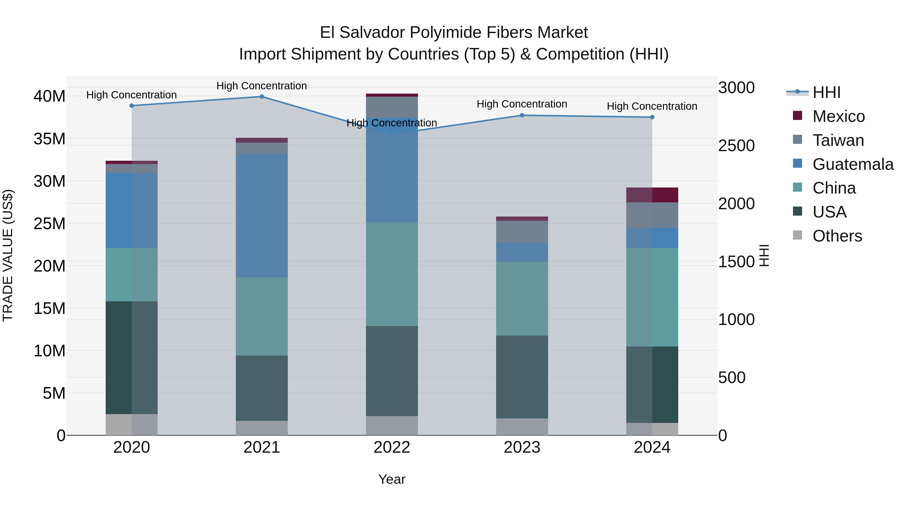 El Salvador Polyimide Fibers Market Top 5 Importing Countries and Market Competition (HHI) Analysis