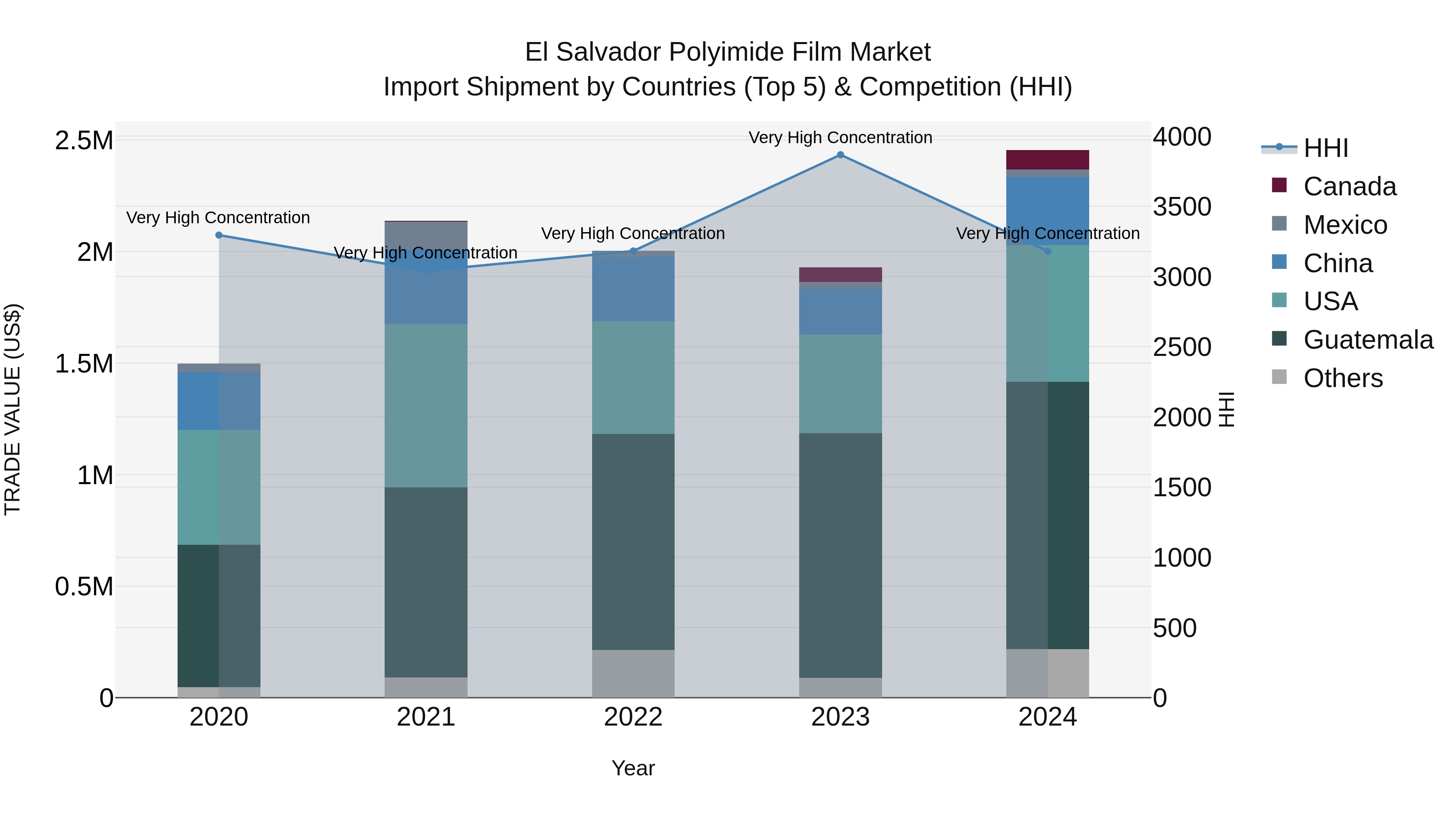 El Salvador Polyimide Film Market Top 5 Importing Countries and Market Competition (HHI) Analysis