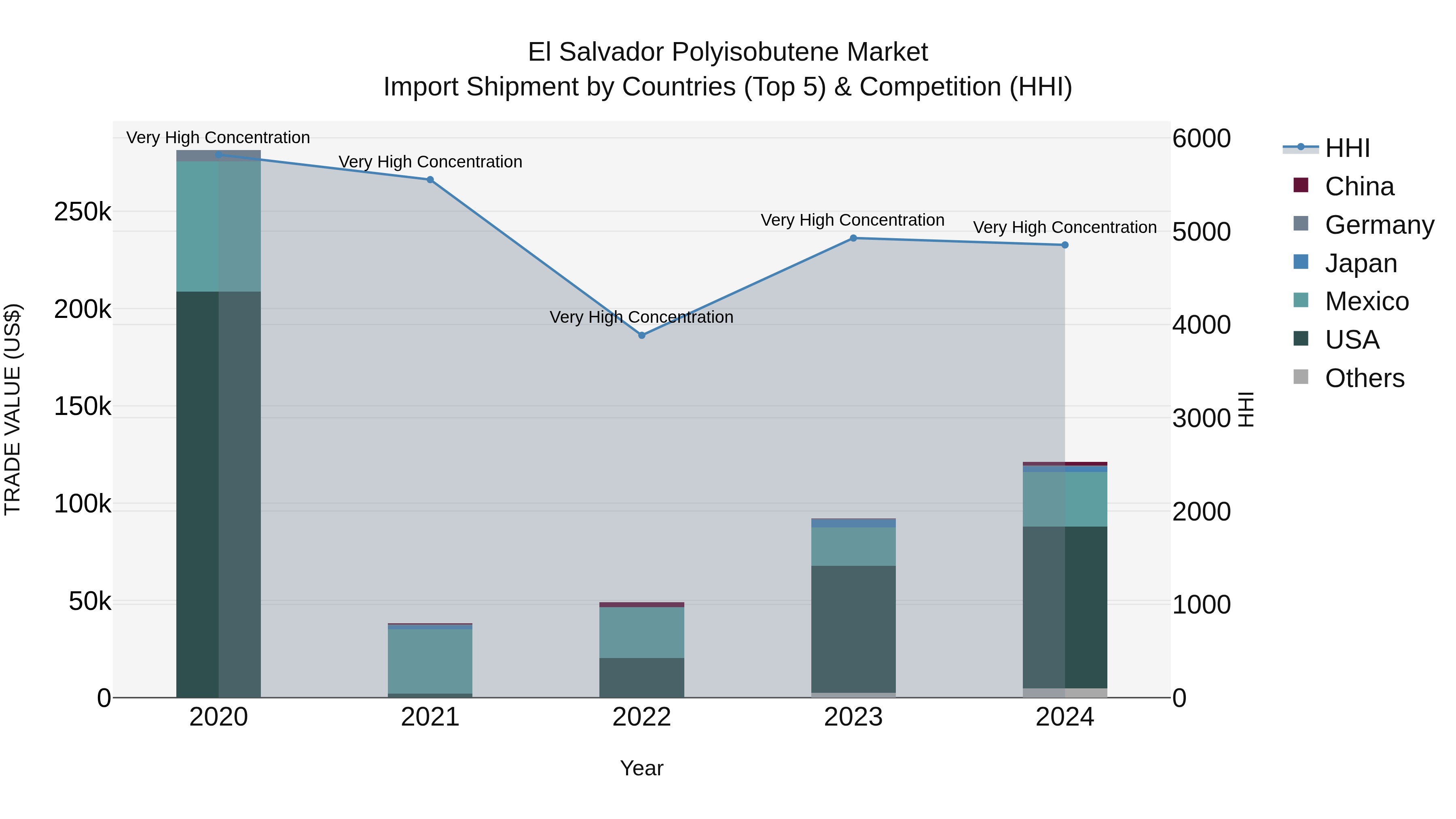 El Salvador Polyisobutene Market Top 5 Importing Countries and Market Competition (HHI) Analysis
