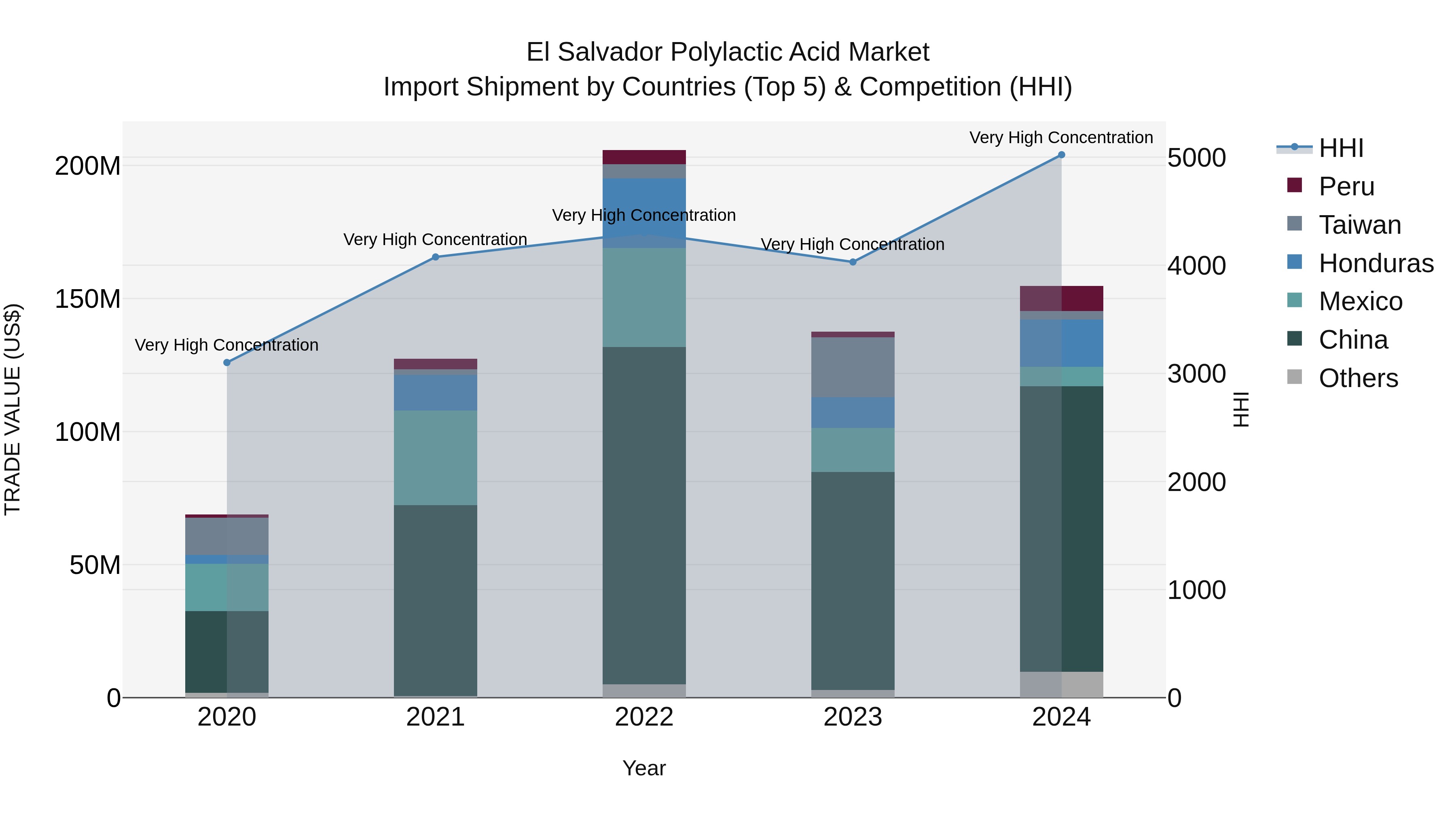 El Salvador Polylactic Acid Market Top 5 Importing Countries and Market Competition (HHI) Analysis