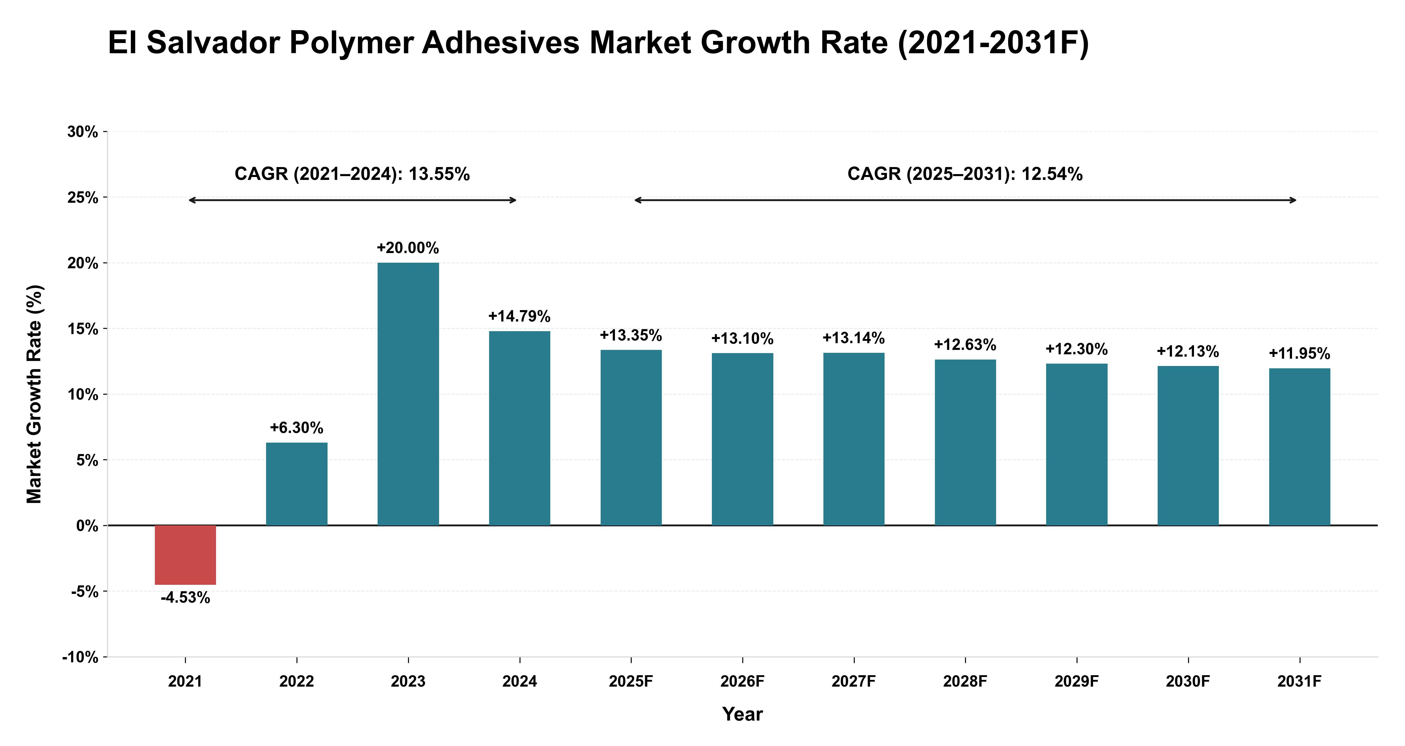 El Salvador Polymer Adhesives Market Year-wise Growth Rate (2021-2031F)